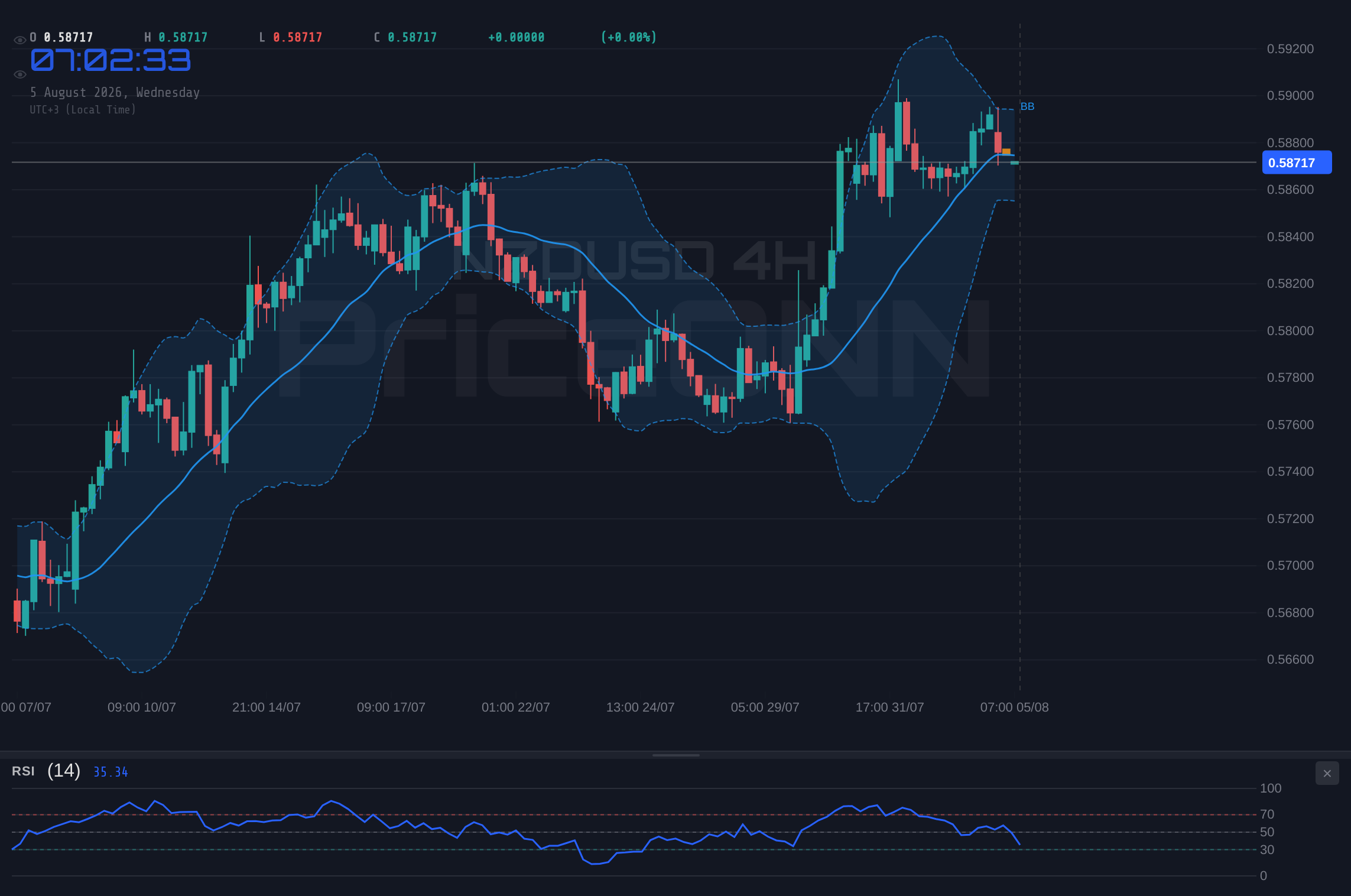 NZDUSD 4H Chart - NZDUSD Dips to $0.58722 Amid Oil Sell-off, Jobs Data Offers Support