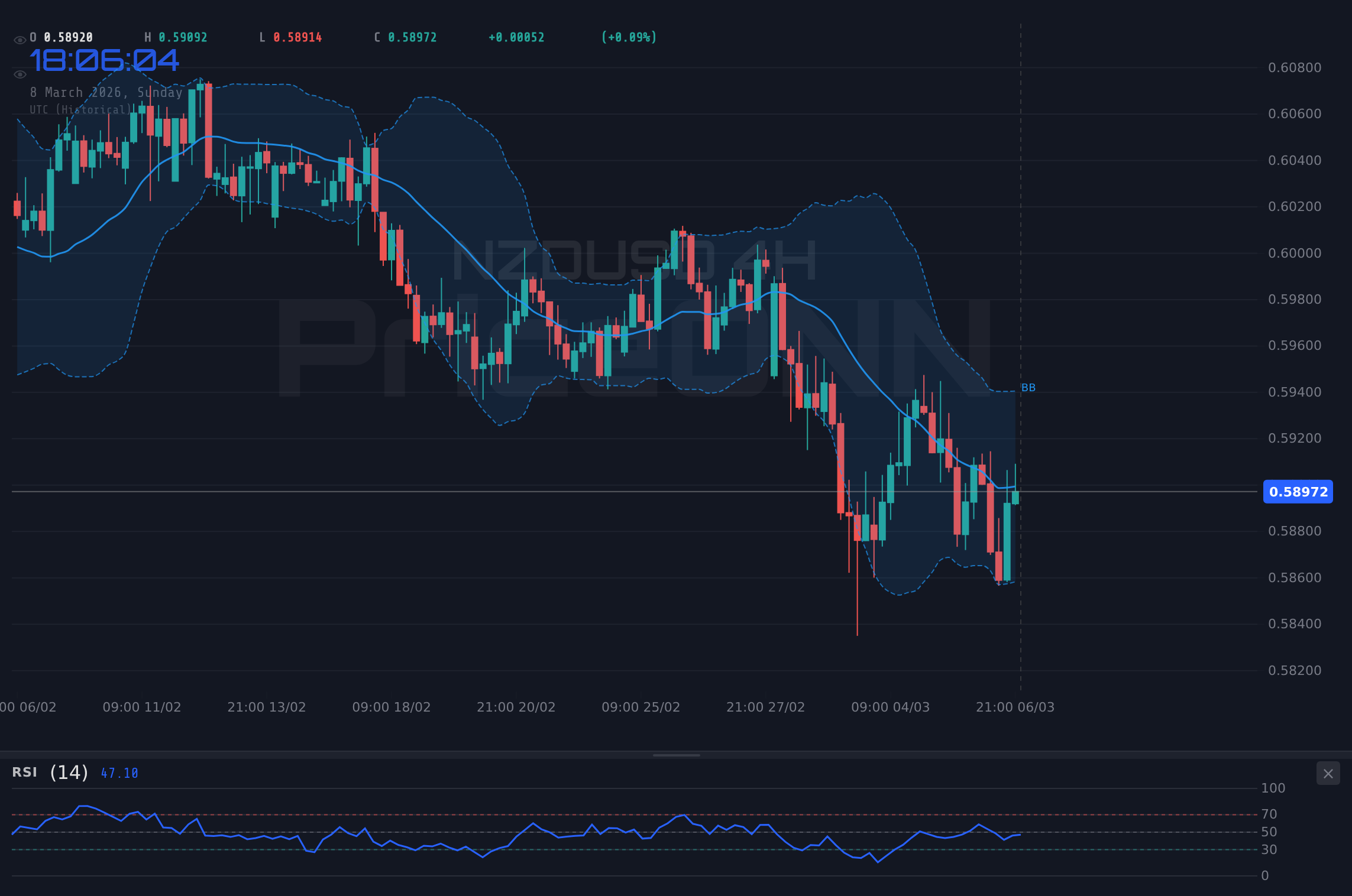 NZDUSD 4H Chart - NZDUSD Wobbles Near $0.58981; Trade Balance Data Looms