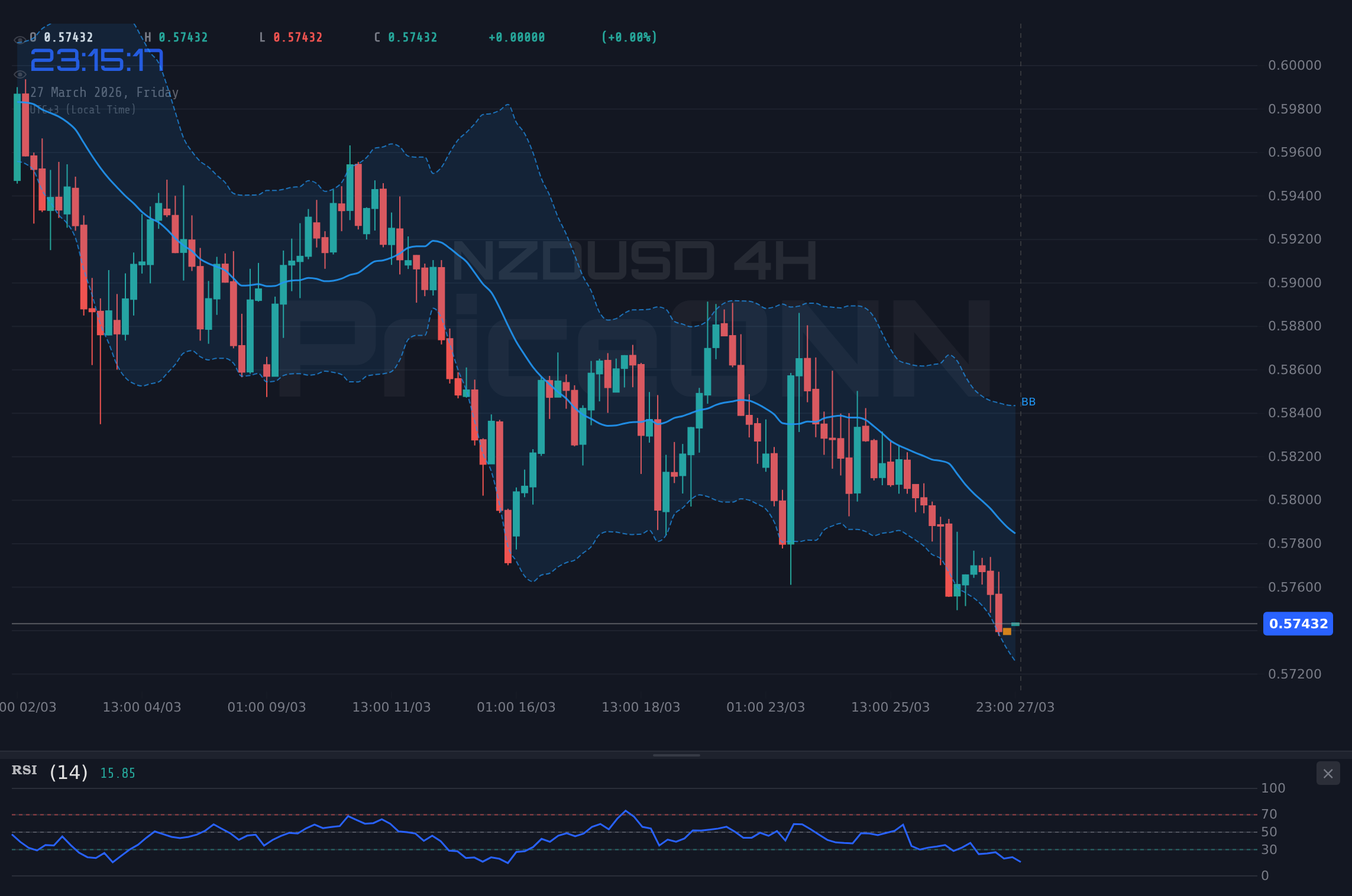 NZDUSD 4H Chart - NZDUSD : le support des 0,57440 sous pression, le RSI en alerte
