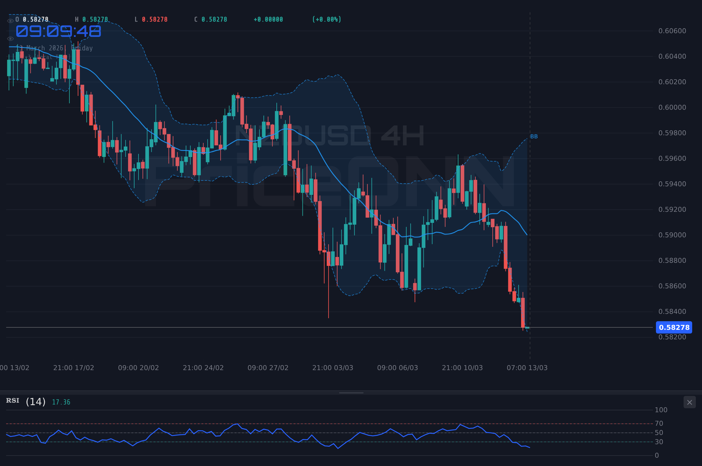 NZDUSD 4H Chart - NZDUSD Tests $0.58275 Support as CPI, Home Sales Loom