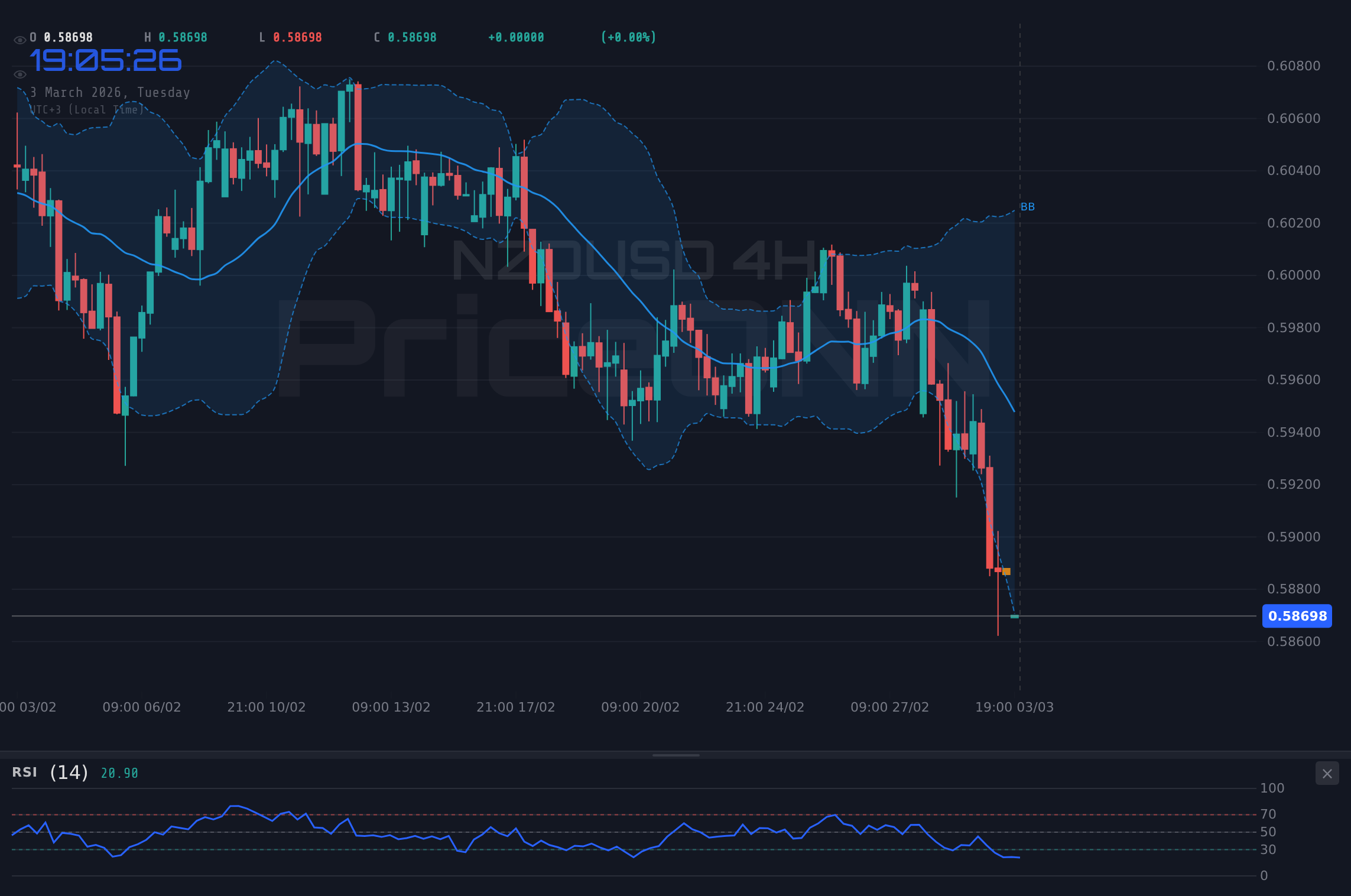 NZDUSD 4H Chart - NZDUSD Plunges to $0.58639: Geopolitical Risk &amp; PMI Woes?