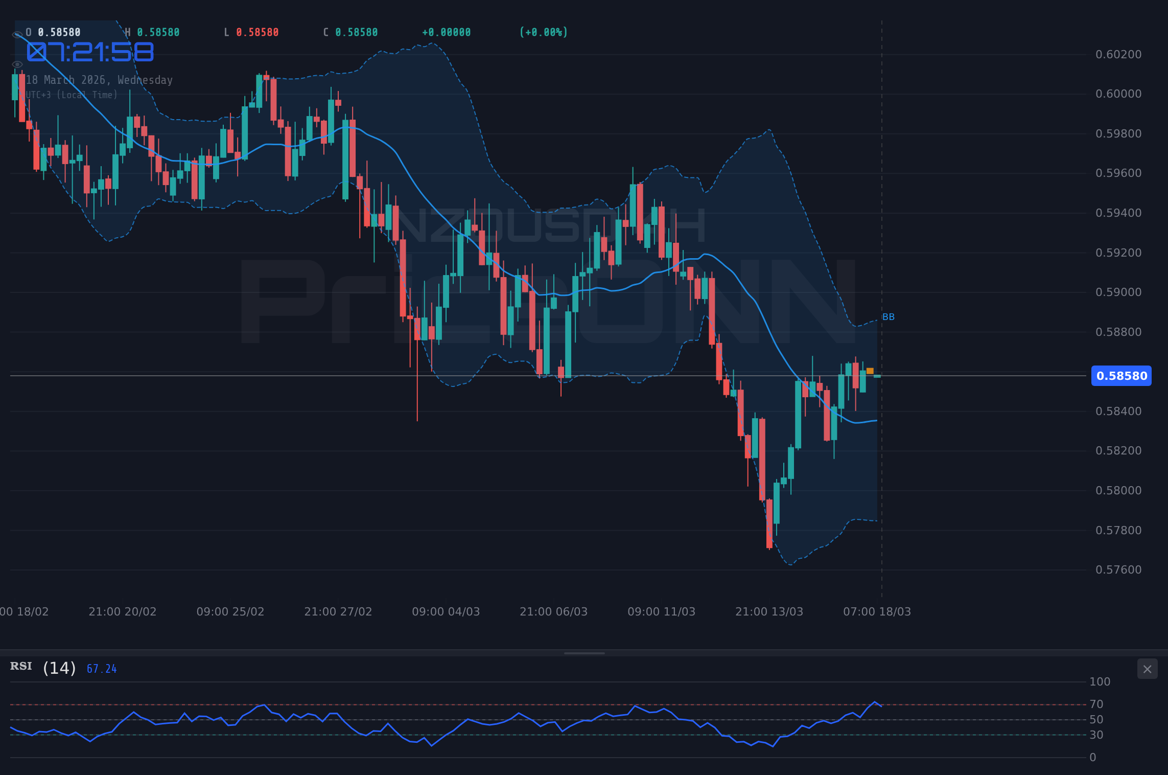 NZDUSD 4H Chart - NZDUSD、0.58591ドル付近で推移：弱気筋が下落を狙う
