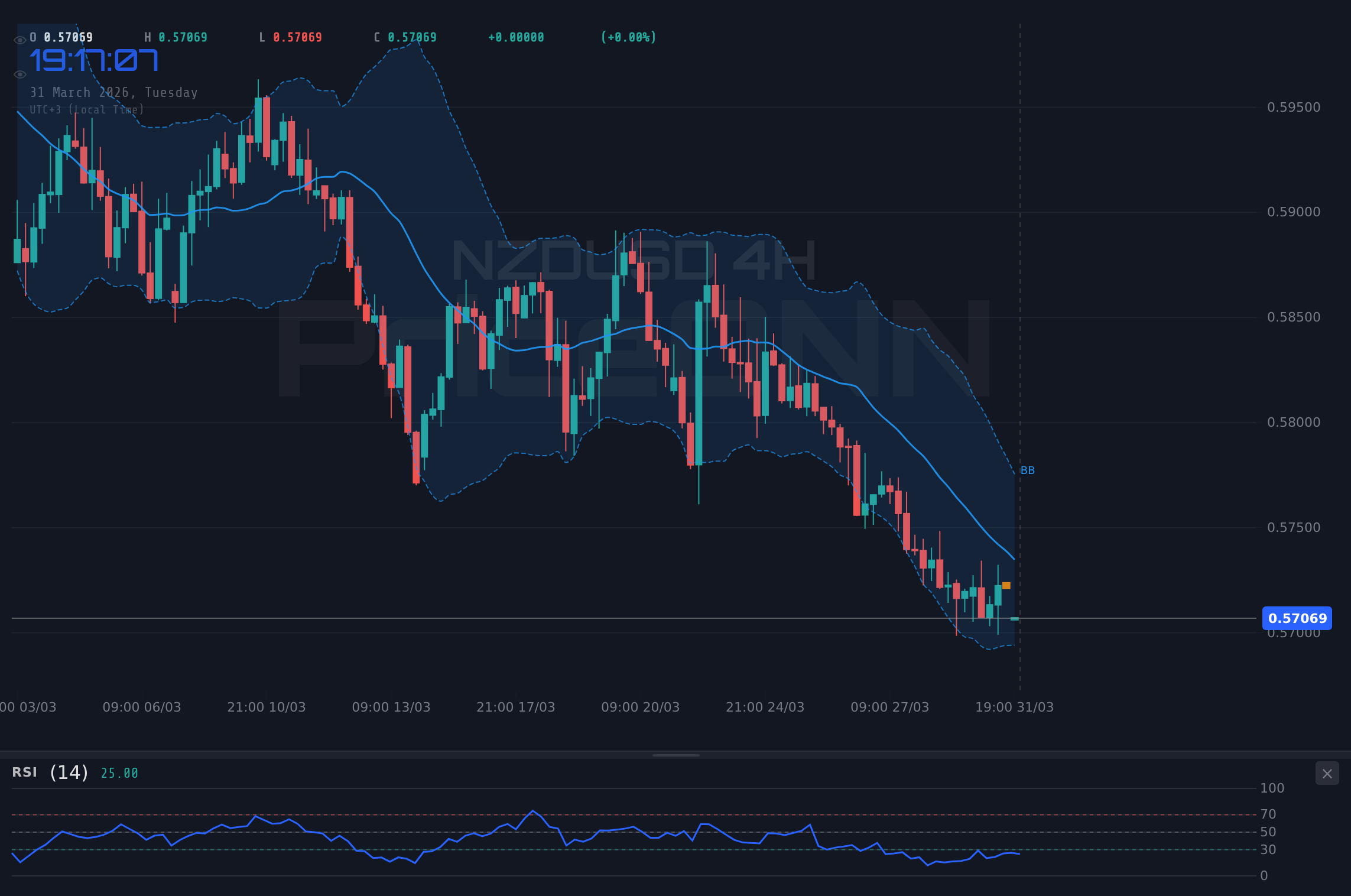 NZDUSD 4H Chart - NZDUSD : Entre discours de Powell et craintes inflationnistes