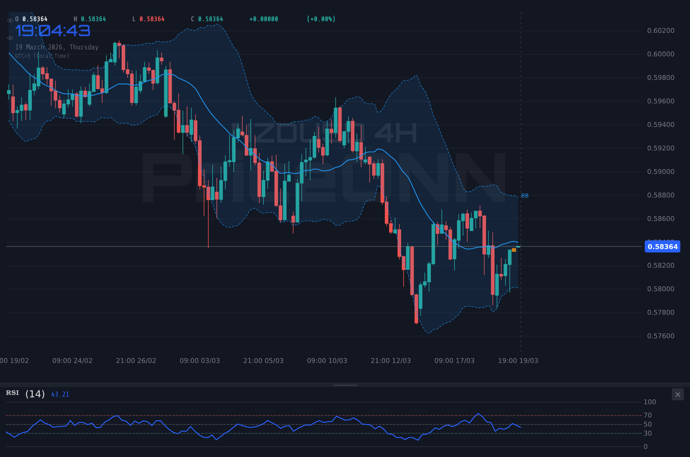 NZDUSD 4H Chart - NZDUSDテクニカル分析：弱まるトレンドの中でベアが0.58492ドルのレジスタンスを試す