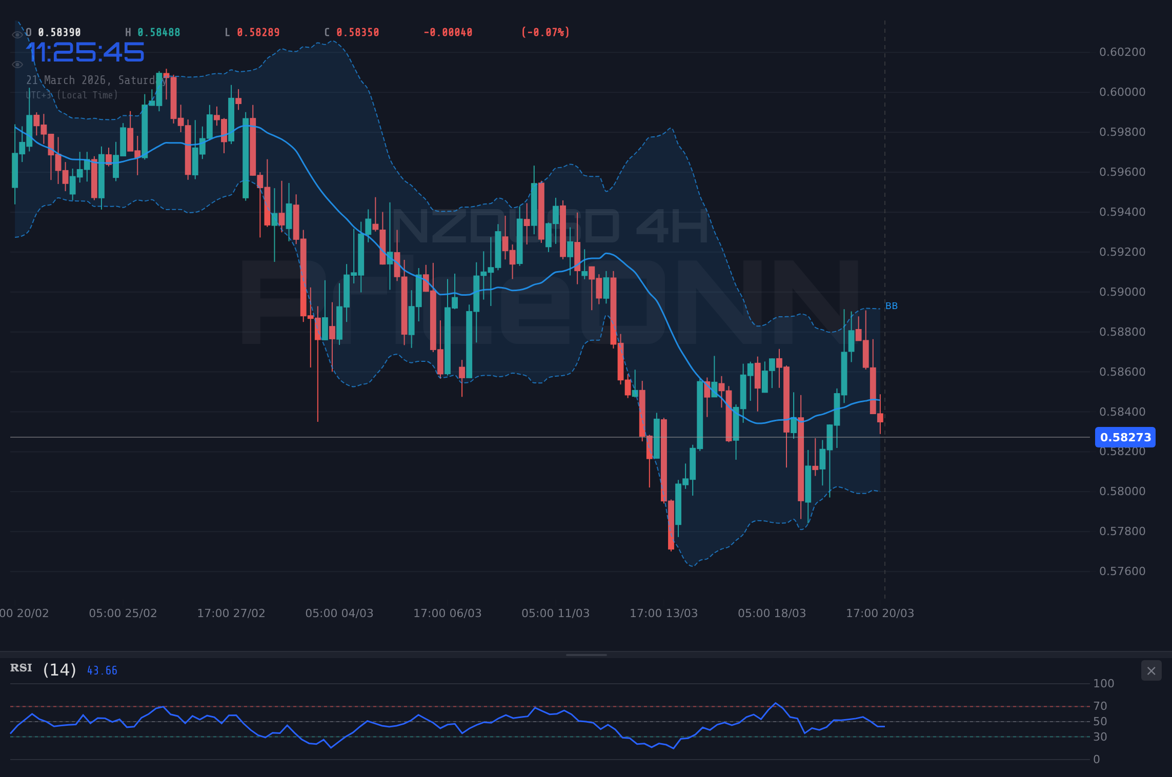 NZDUSD 4H Chart - NZDUSD sous pression à 0,5835 $ : Analyse technique et signaux baissiers