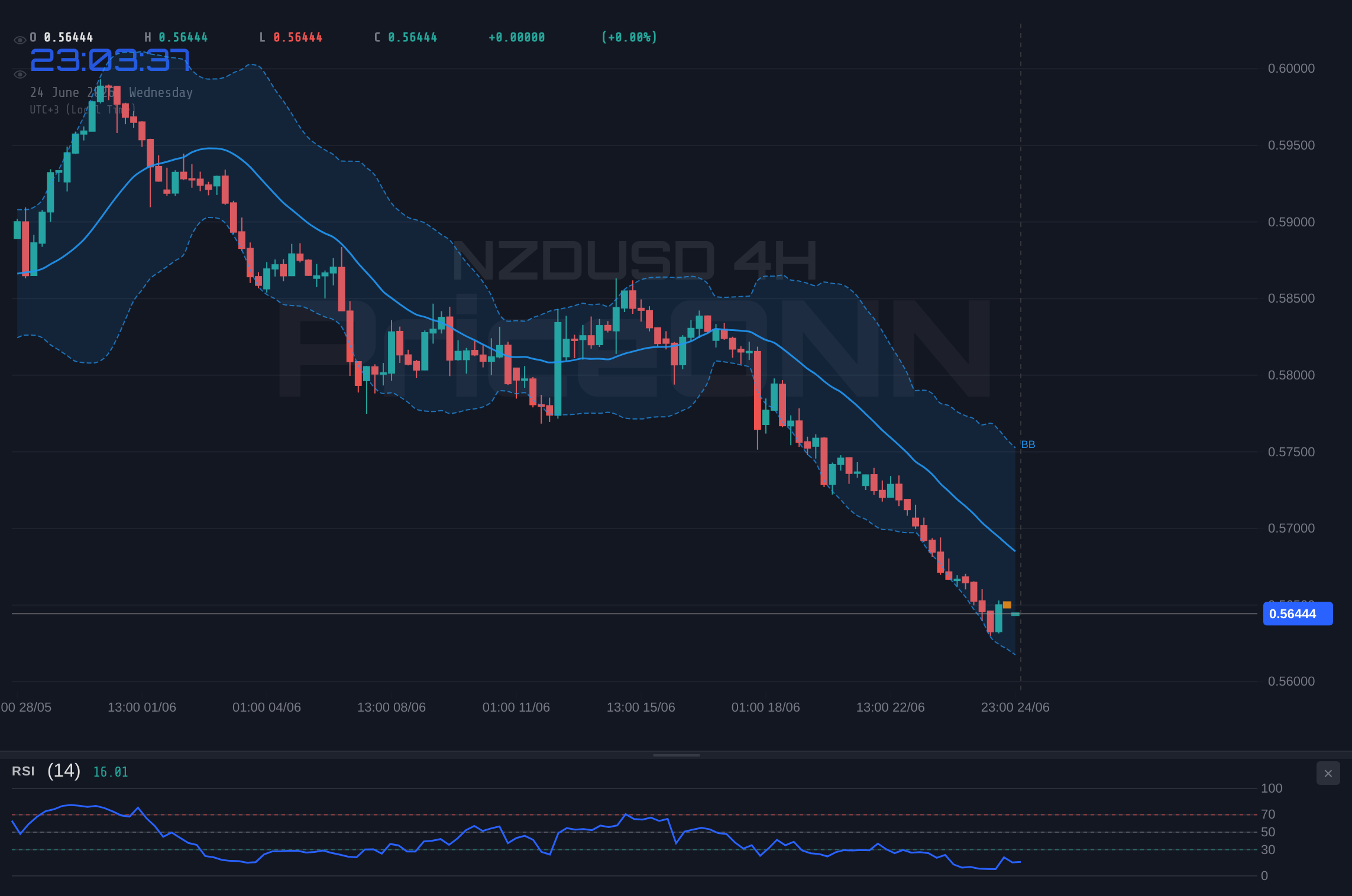 NZDUSD 4H Chart - NZDUSD Dives to $0.56433 as Bears Press; Key Support Beckons