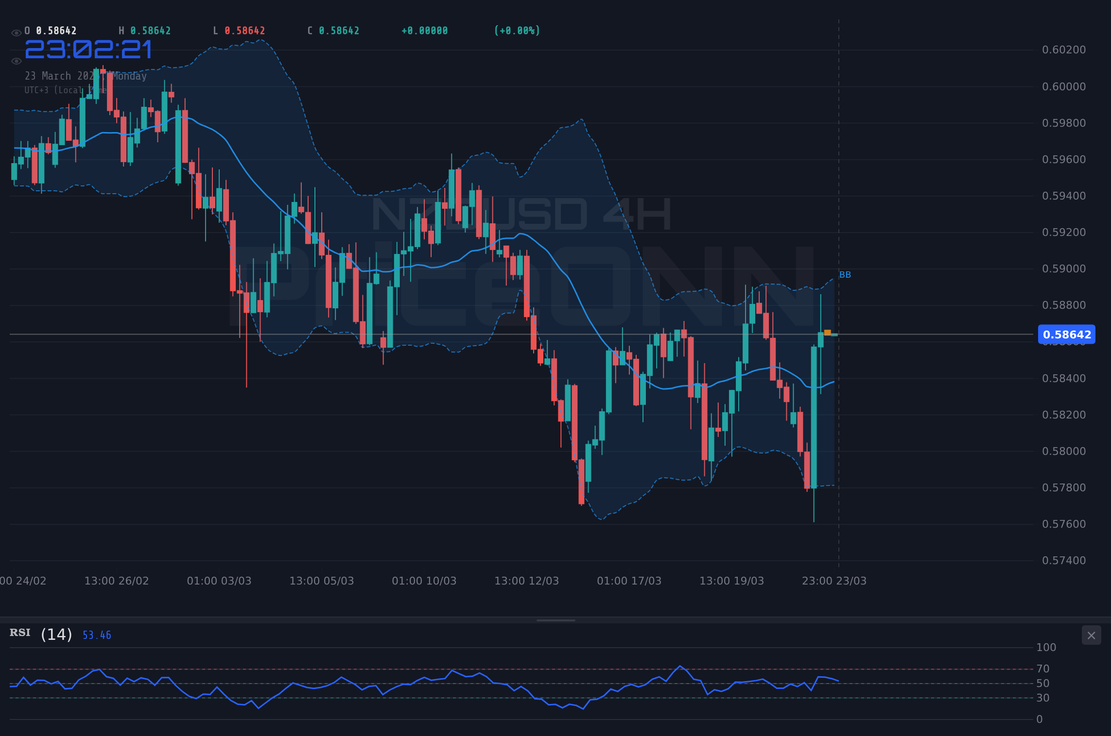 NZDUSD 4H Chart - NZDUSD : Le Kiwi teste un support clé près de 0,58645 $ - Quelle est la suite ?