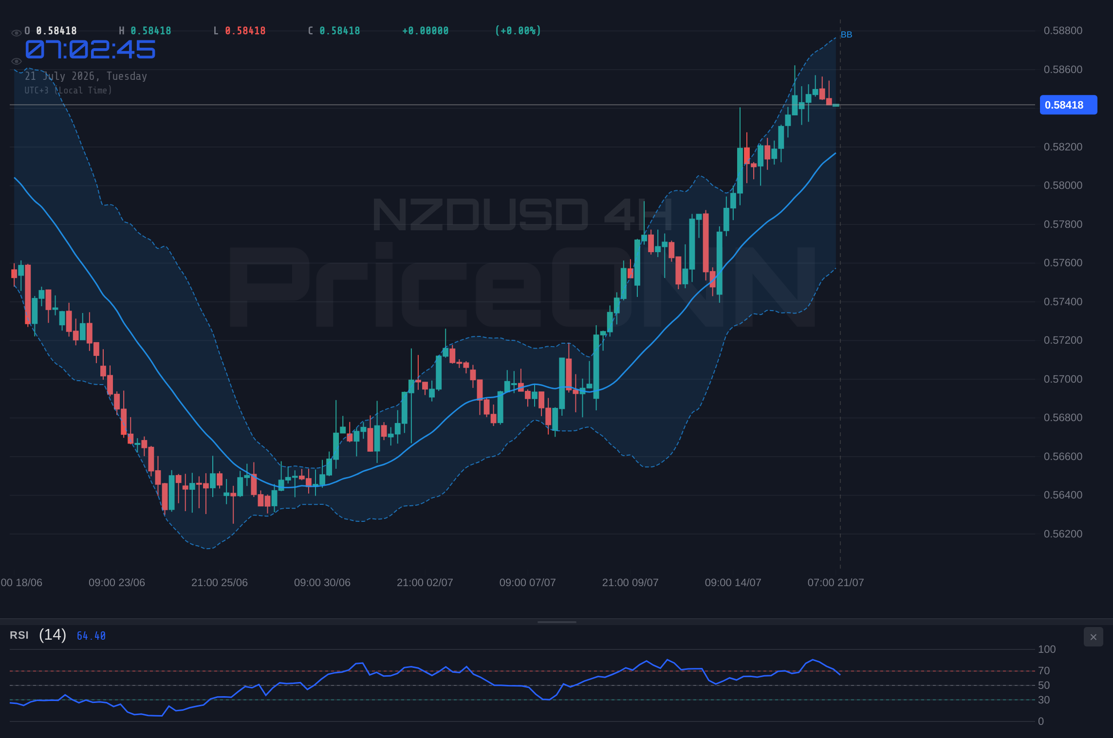 NZDUSD 4H Chart - NZDUSD Tests Resistance Near $0.58725 Amid Shifting Fed Expectations