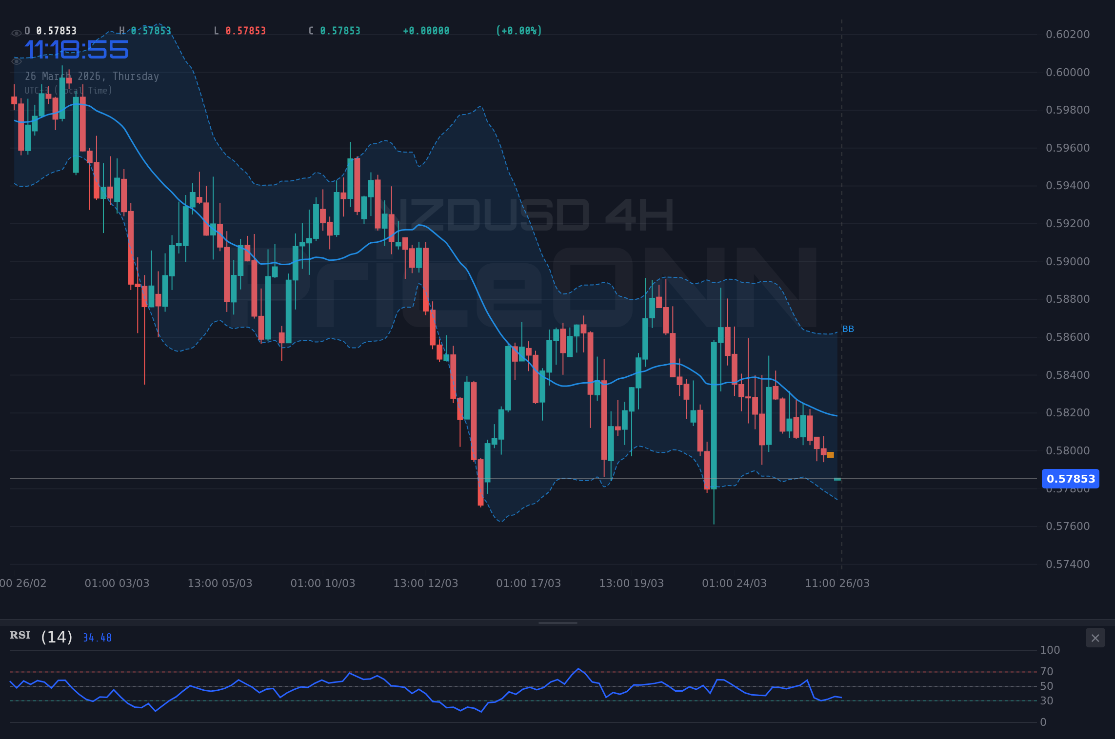NZDUSD 4H Chart - NZDUSD sous pression : le support clé de 0,57915 testé