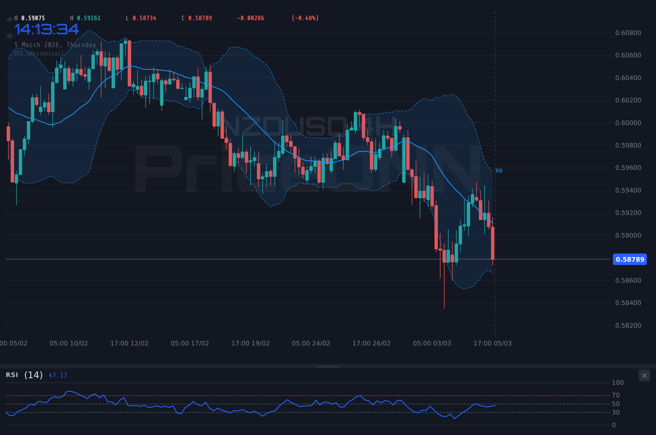 NZDUSD 4H Chart - NZDUSD: Тест на прочность у отметки $0.59126 на фоне укрепления доллара