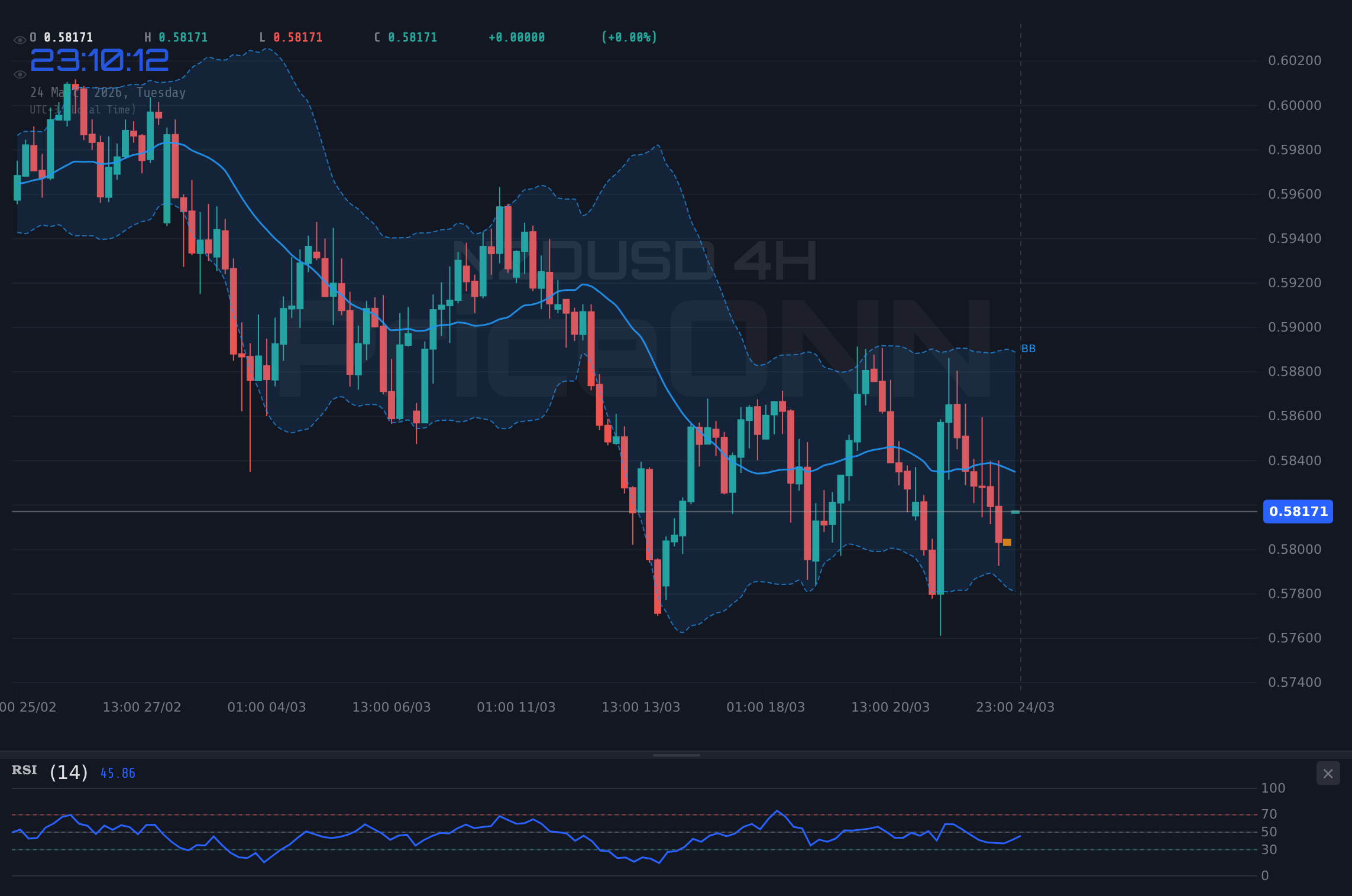 NZDUSD 4H Chart - NZDUSD sous pression : le support à 0,58190 va-t-il céder ?