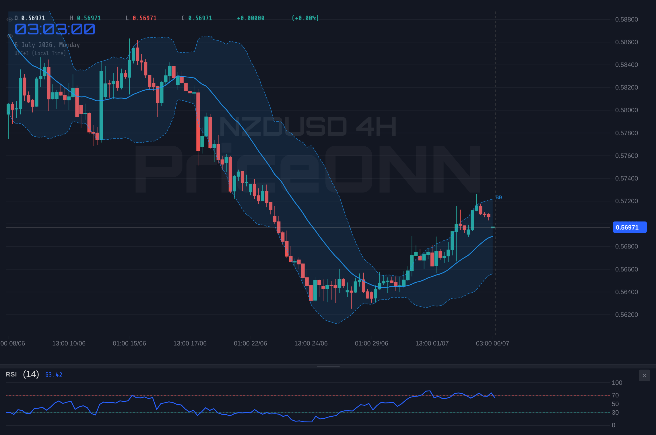 NZDUSD 4H Chart - NZDUSD Tests $0.57186 Resistance: Bulls vs. Bears Eye Key Levels