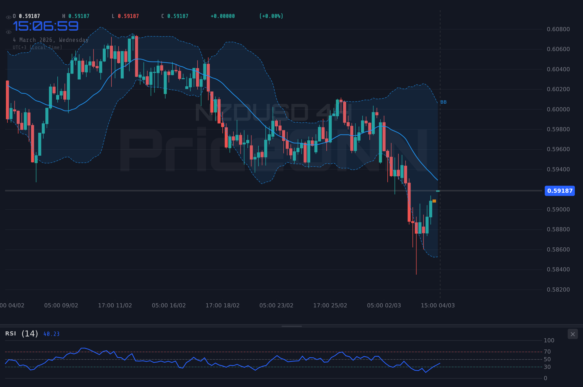 NZDUSD 4H Chart - 뉴질랜드달러, PMI 부진 속 0.59184달러 부근서 불안정한 움직임