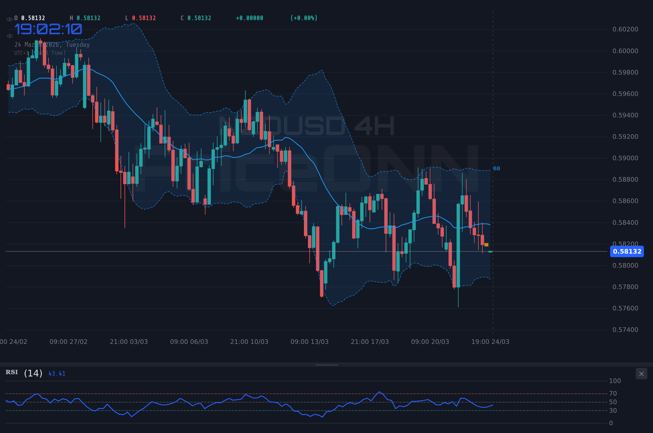 NZDUSD 4H Chart - NZDUSD : le support de 0,57789 en ligne de mire des vendeurs