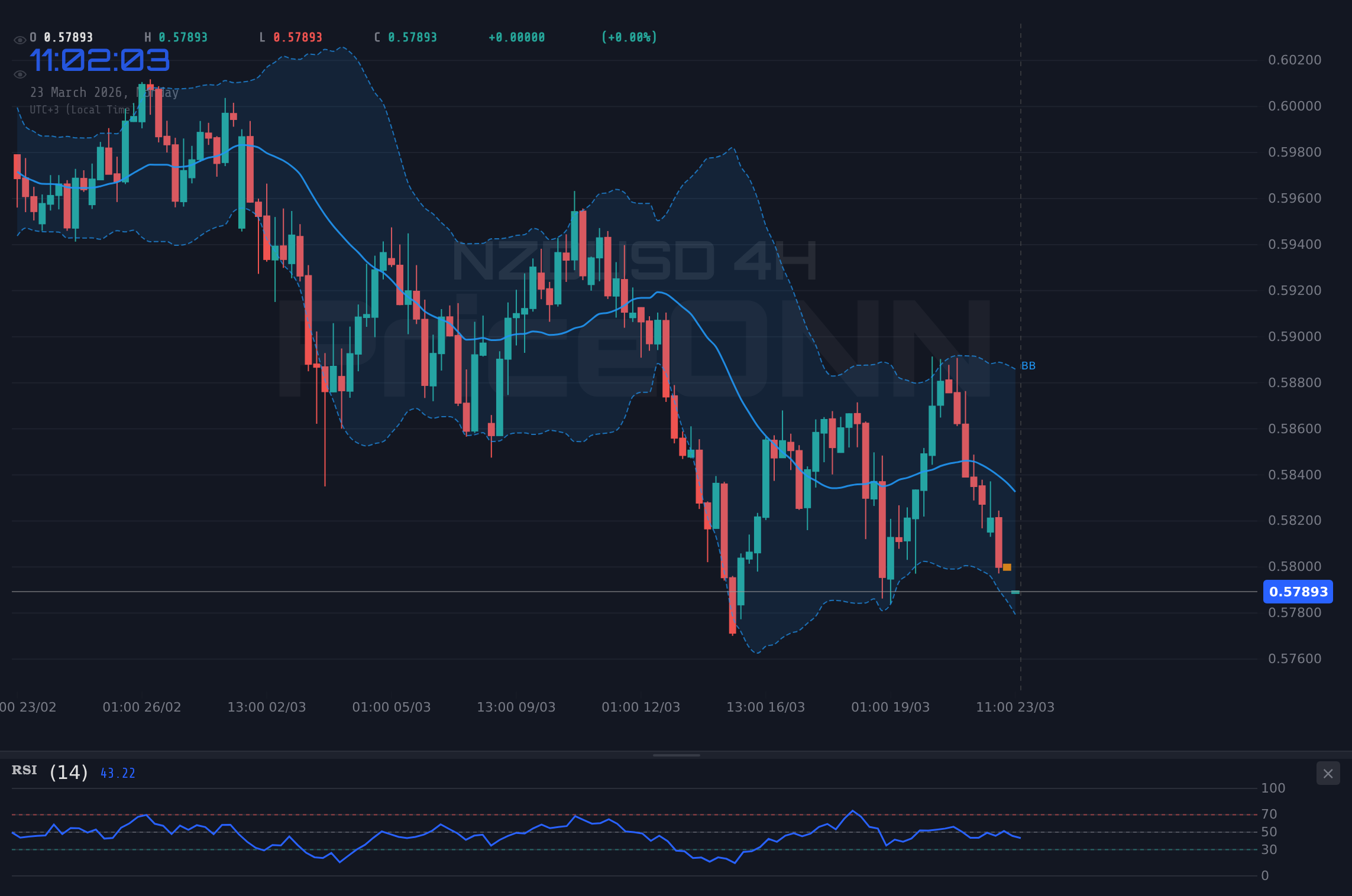 NZDUSD 4H Chart - NZDUSD sous pression : le support à 0,57991 sous les feux de la rampe