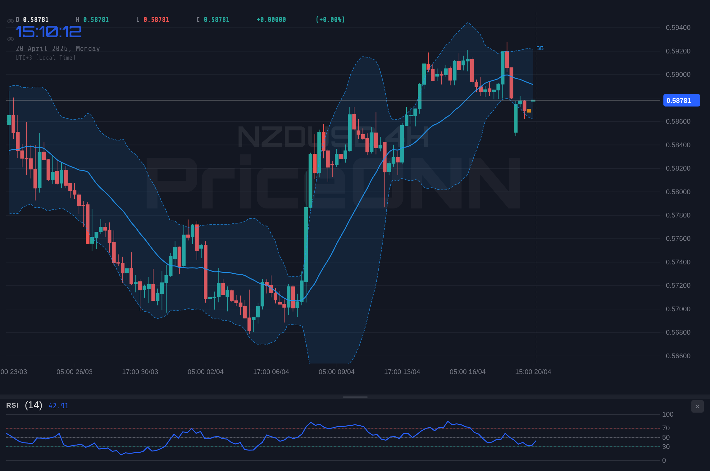 NZDUSD 4H Chart - NZDUSD Tests $0.58815: Neutral Trade Amid Shifting Global Tensions