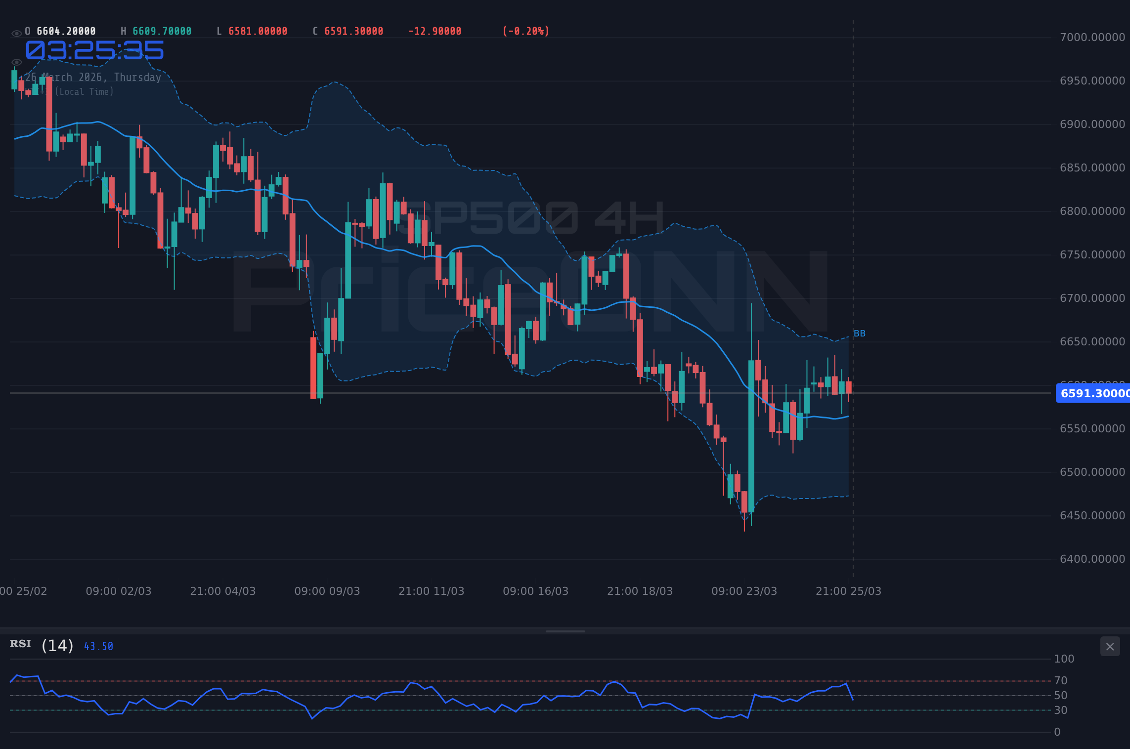 SP500 4H Chart - SP500 Tests $6,598.10 Amid Trump Speech and PMI Data: A Deep Dive