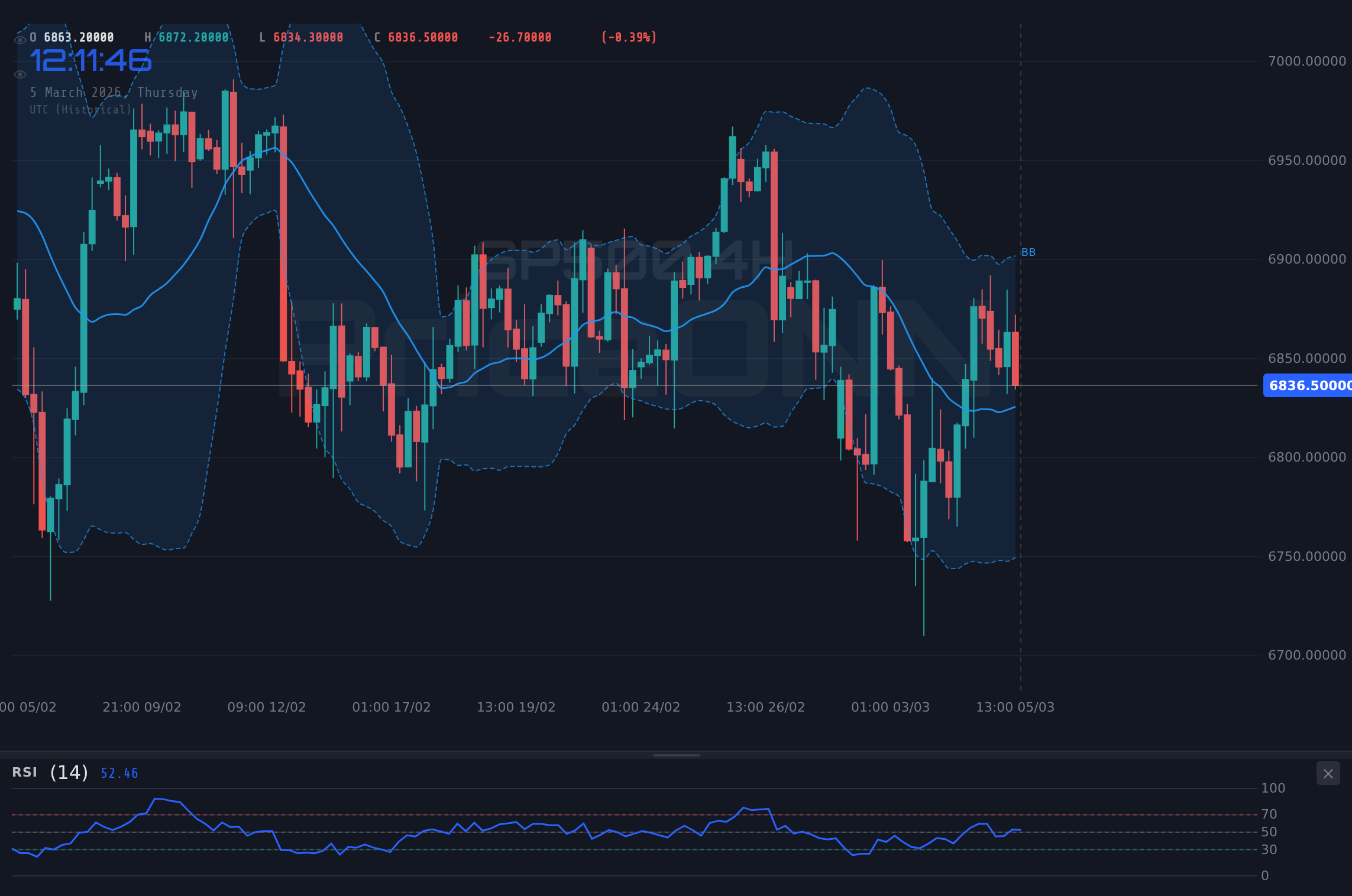 SP500 4H Chart - Repli du SP500 à 6 860,25 $ : Faut-il Vendre ?