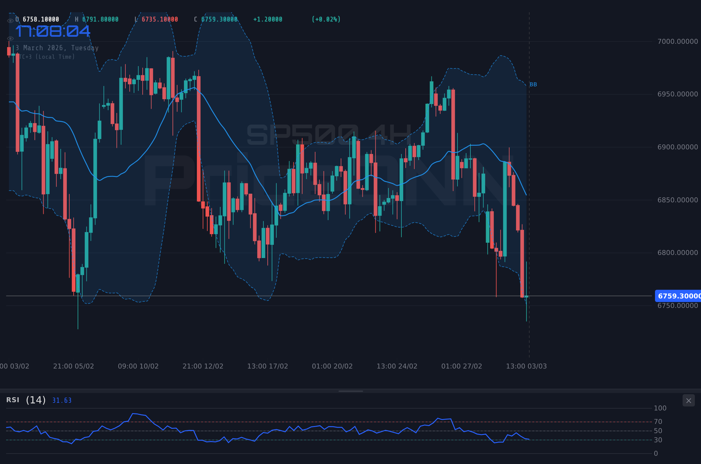 SP500 4H Chart - S&amp;P 500 Düşüşte: Ayı Tuzağı mı?