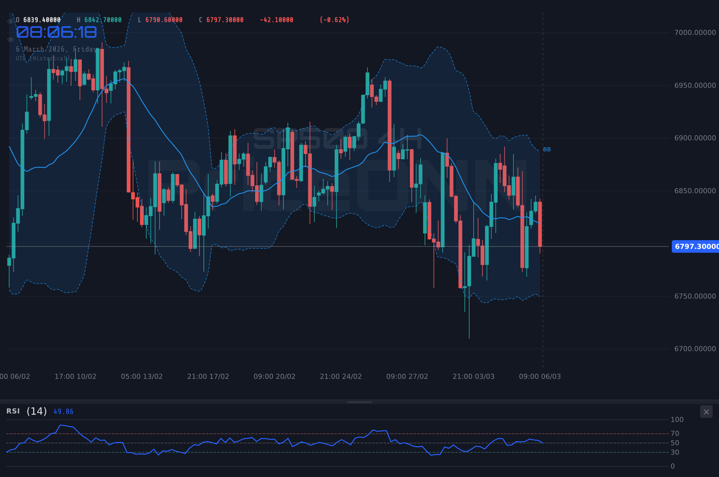 SP500 4H Chart - S&P 500 : Analyse Technique et Pressions Baissières