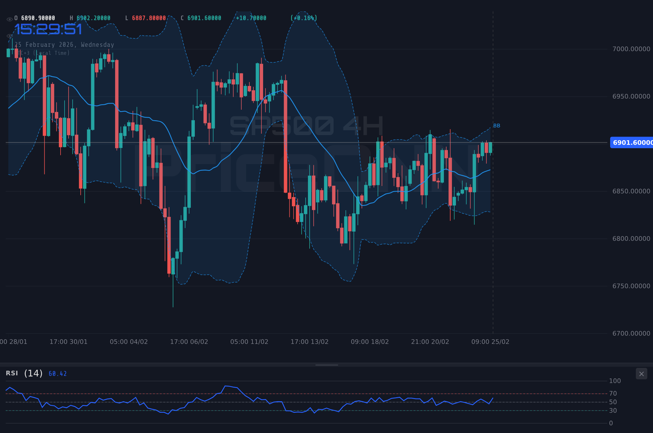 SP500 4H Chart - SP500 steigt auf $6.915,05: Kann die Rally halten?