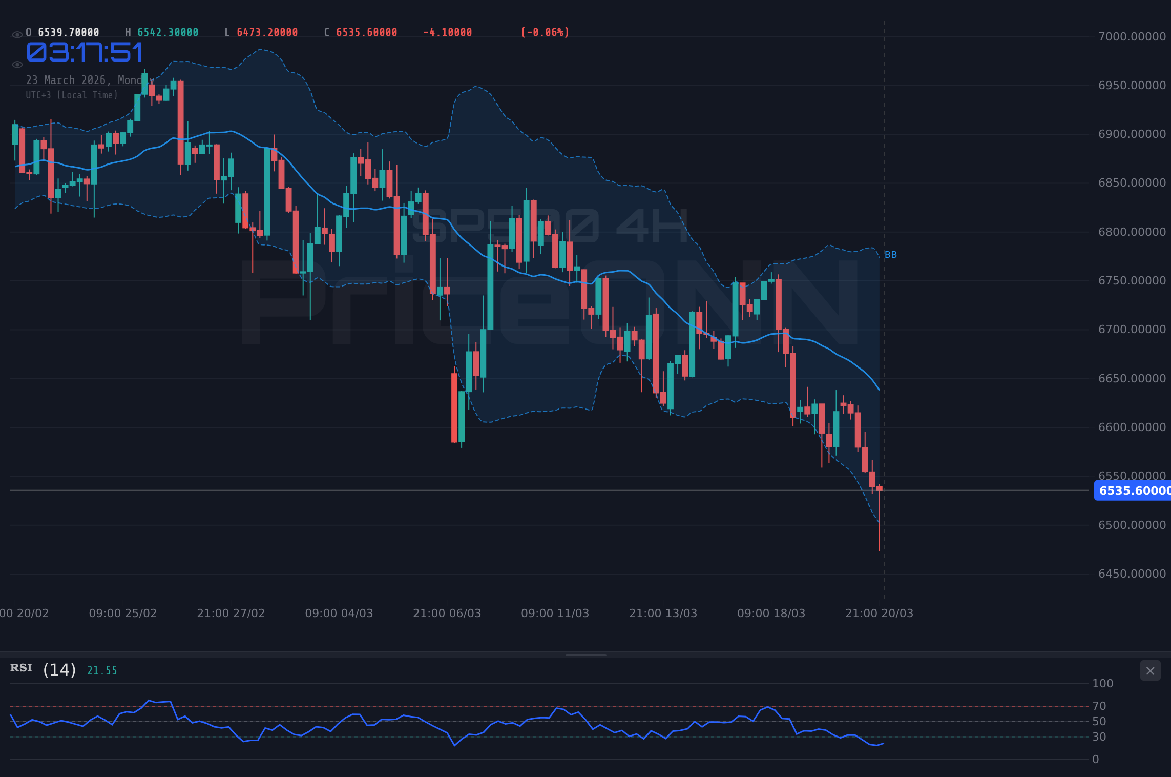 SP500 4H Chart - SP500: ¿Fin de la tendencia alcista? Niveles clave en juego
