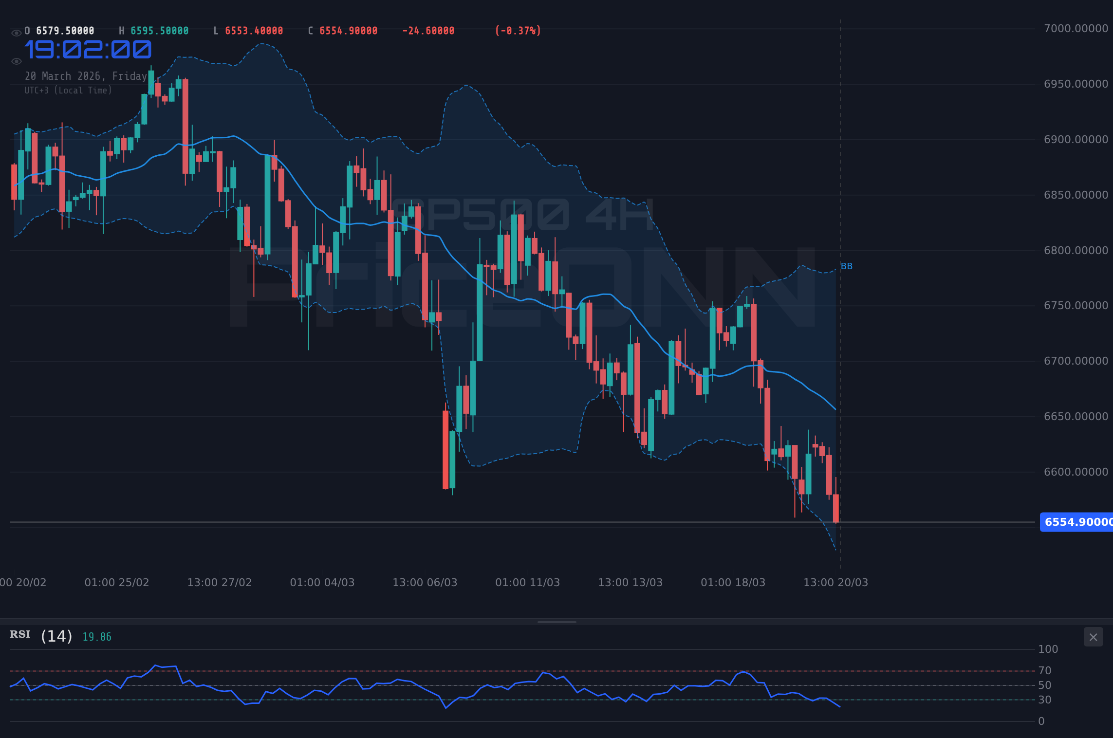 SP500 4H Chart - SP500 Tests $6,556.10 Support Amidst Strong DXY and Tech Weakness