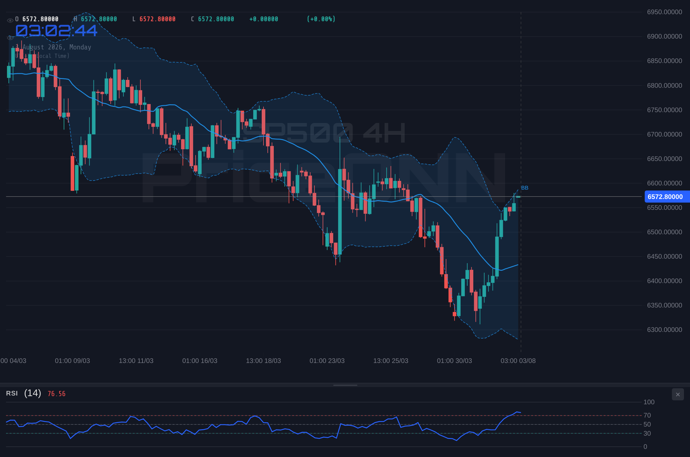 SP500 4H Chart - SP500: Widerstand bei 6.572,87 $ – Bären behaupten die Kontrolle