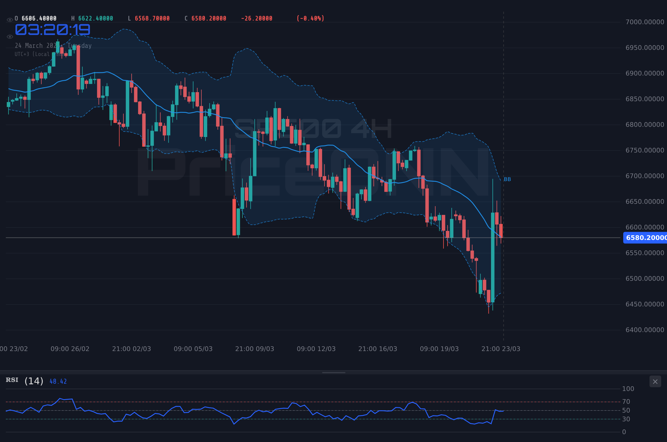 SP500 4H Chart - SP500 : Résistance à 6 621,33 $ – Quelle est la suite ?