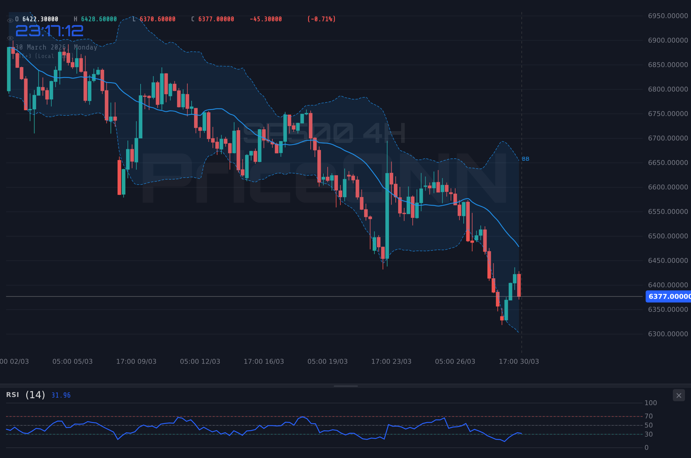 SP500 4H Chart - SP500 : Le support à 6 335,85 $ testé face à la résurgence de l'inflation