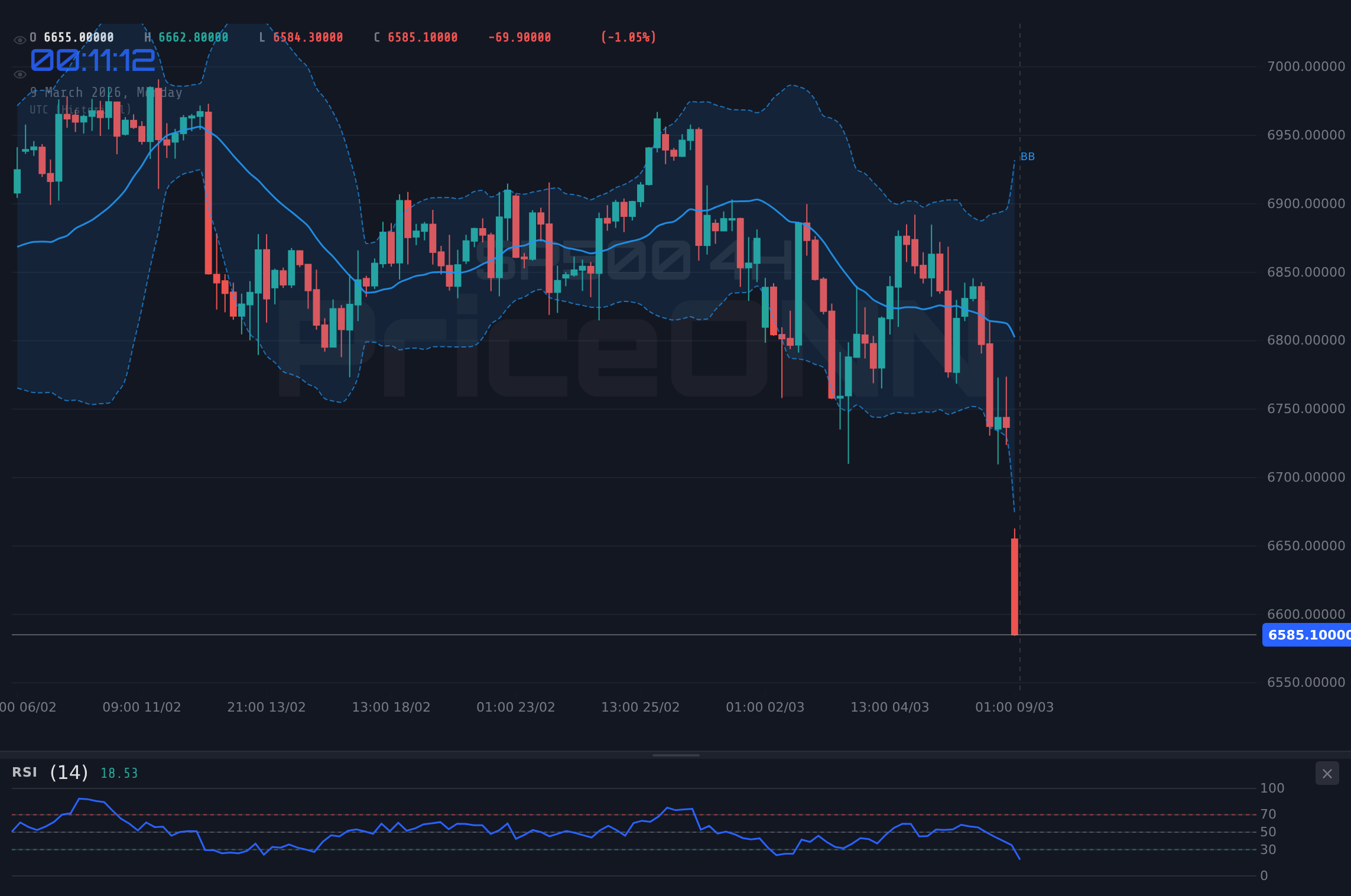 SP500 4H Chart - SP500 Tumbles to $6,628.80: Retail Sales Data Intensifies Sell-Off