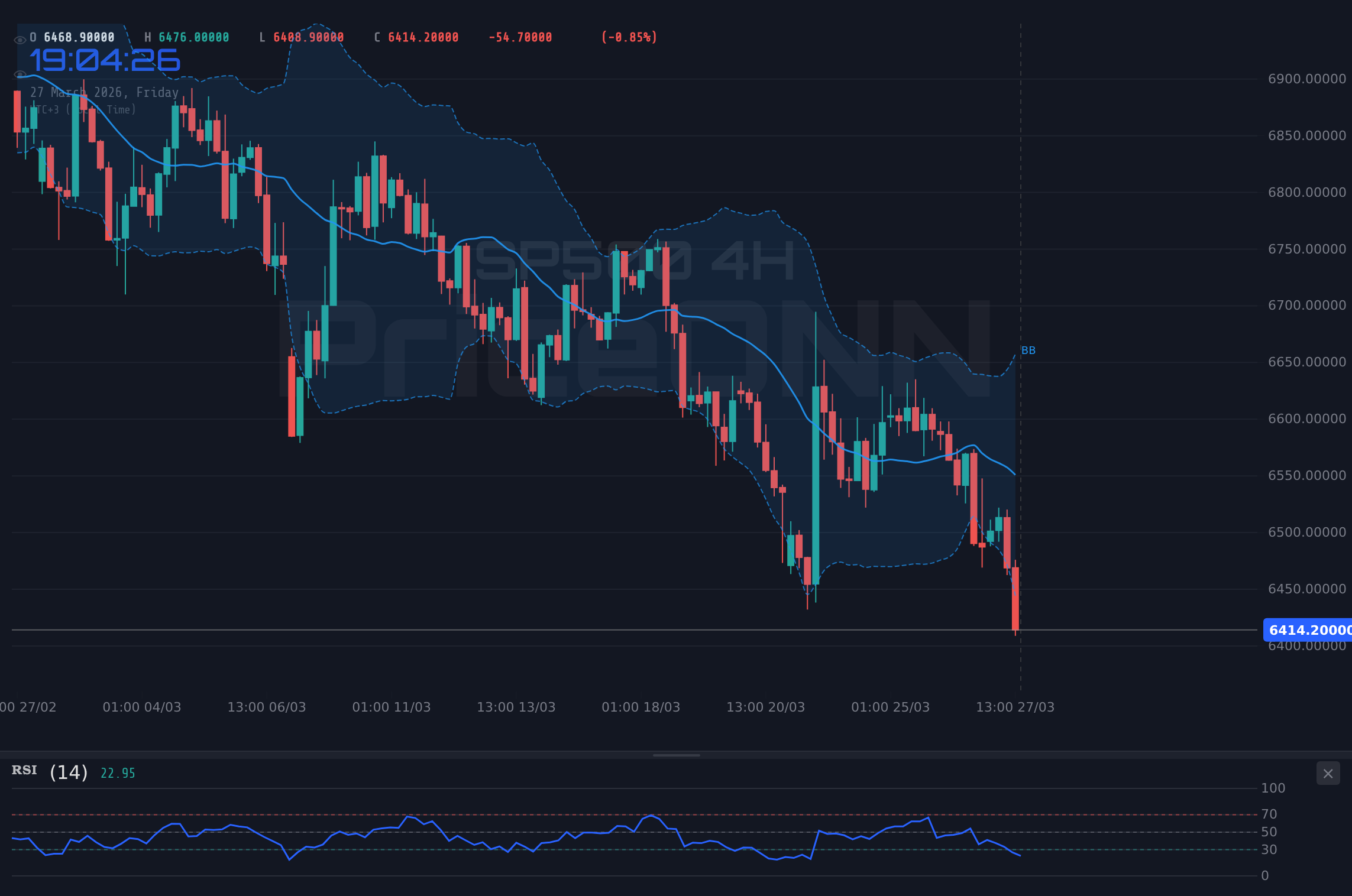 SP500 4H Chart - S&P 500、金利引き上げ懸念再燃で6,426.45ドルへ下落