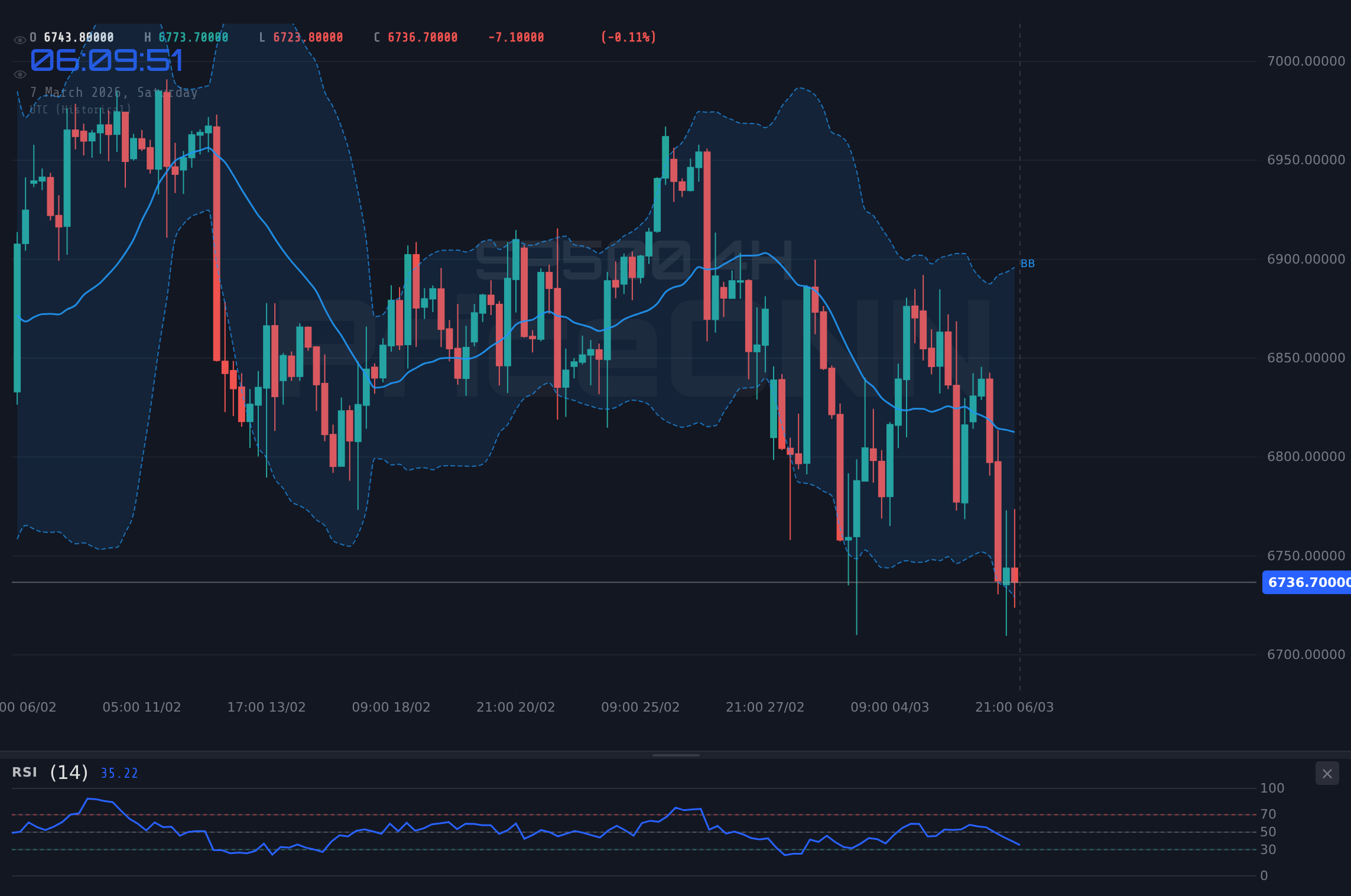 SP500 4H Chart - SP500: Данные по занятости определят дальнейшее движение