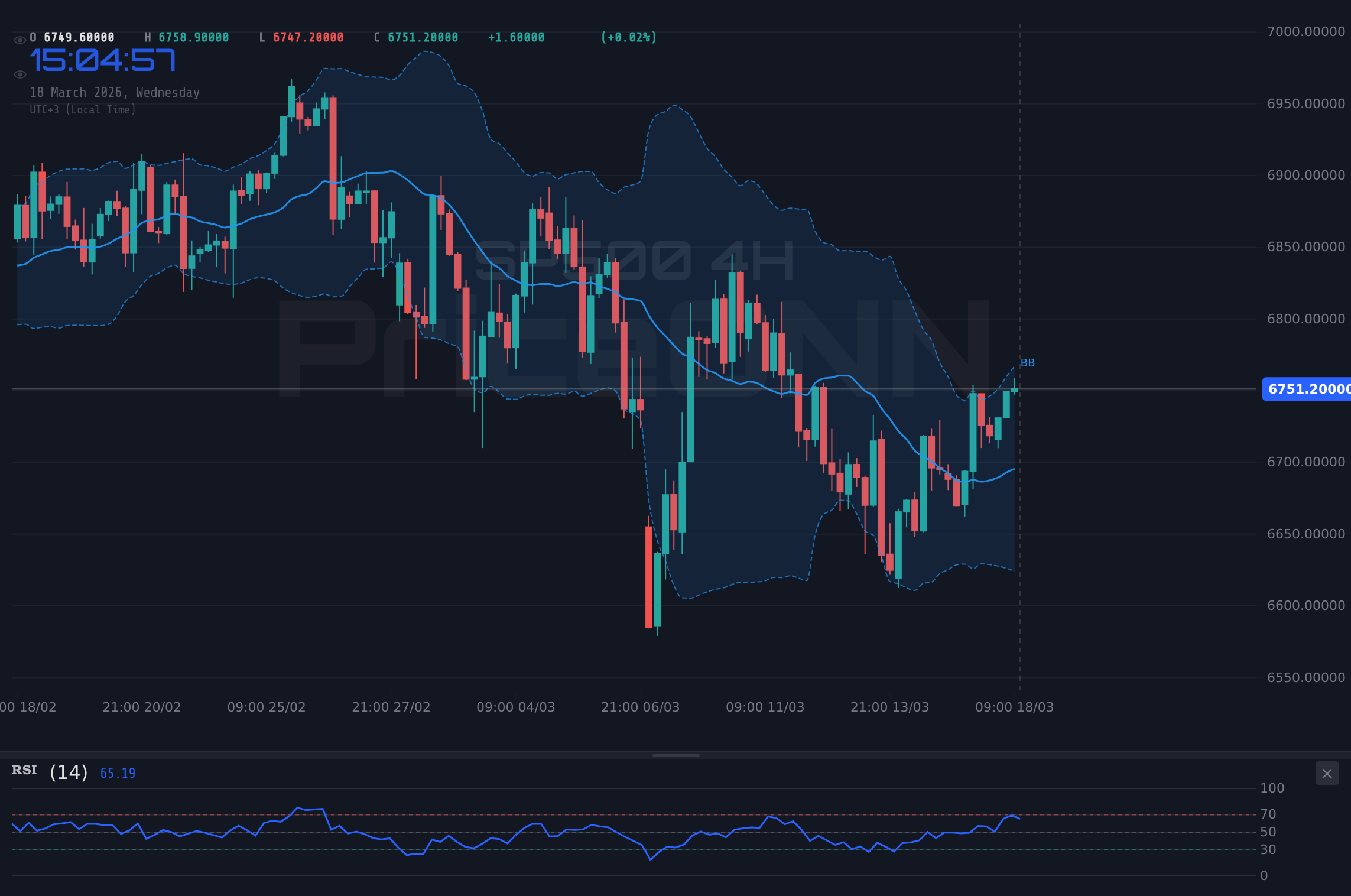 SP500 4H Chart - SP500 testet Widerstand bei $6.734,10: Navigieren durch unruhige Gewässer