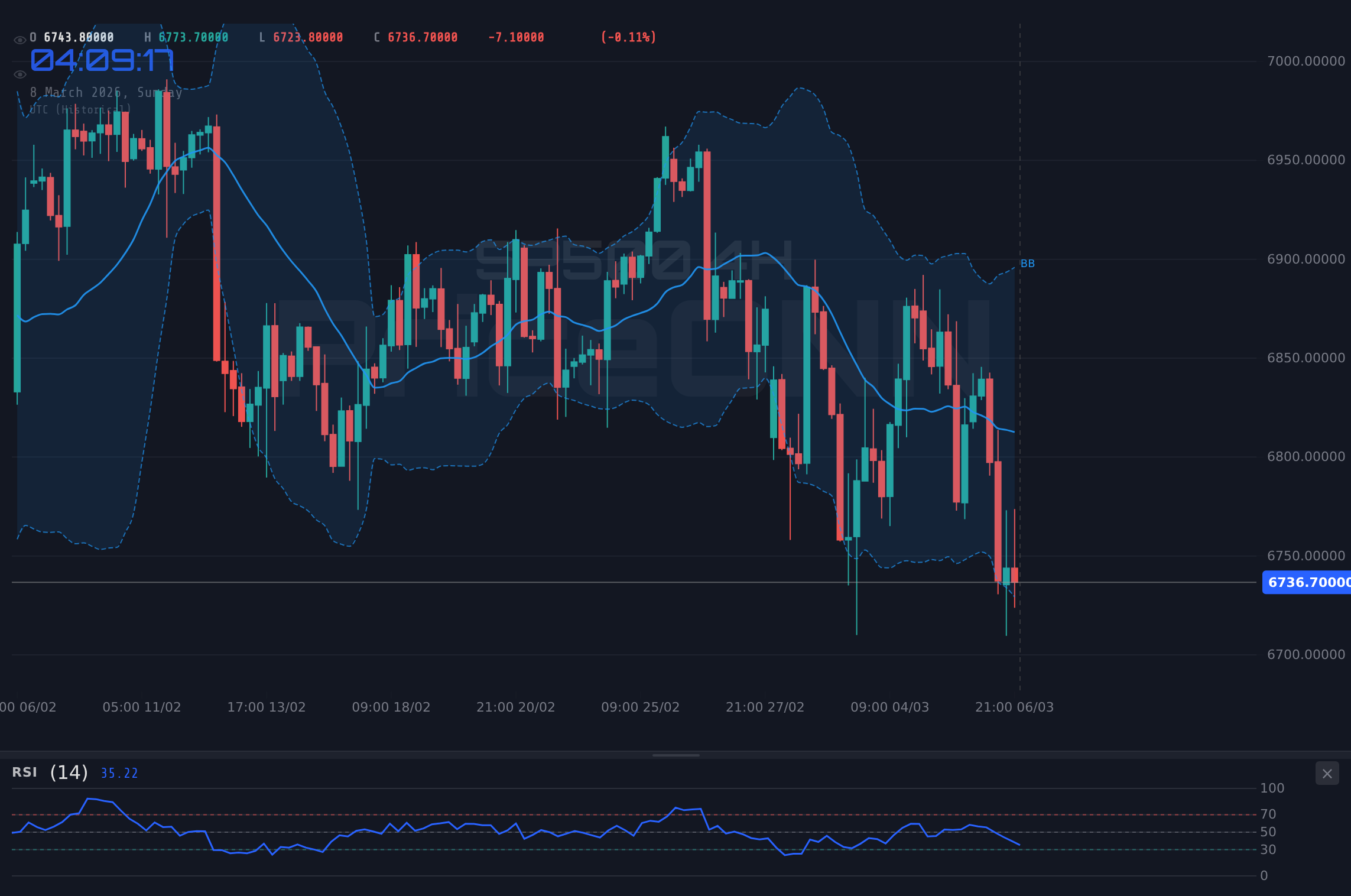 SP500 4H Chart - SP500 Technische Analyse Heute: Korrektur oder Trendwende?