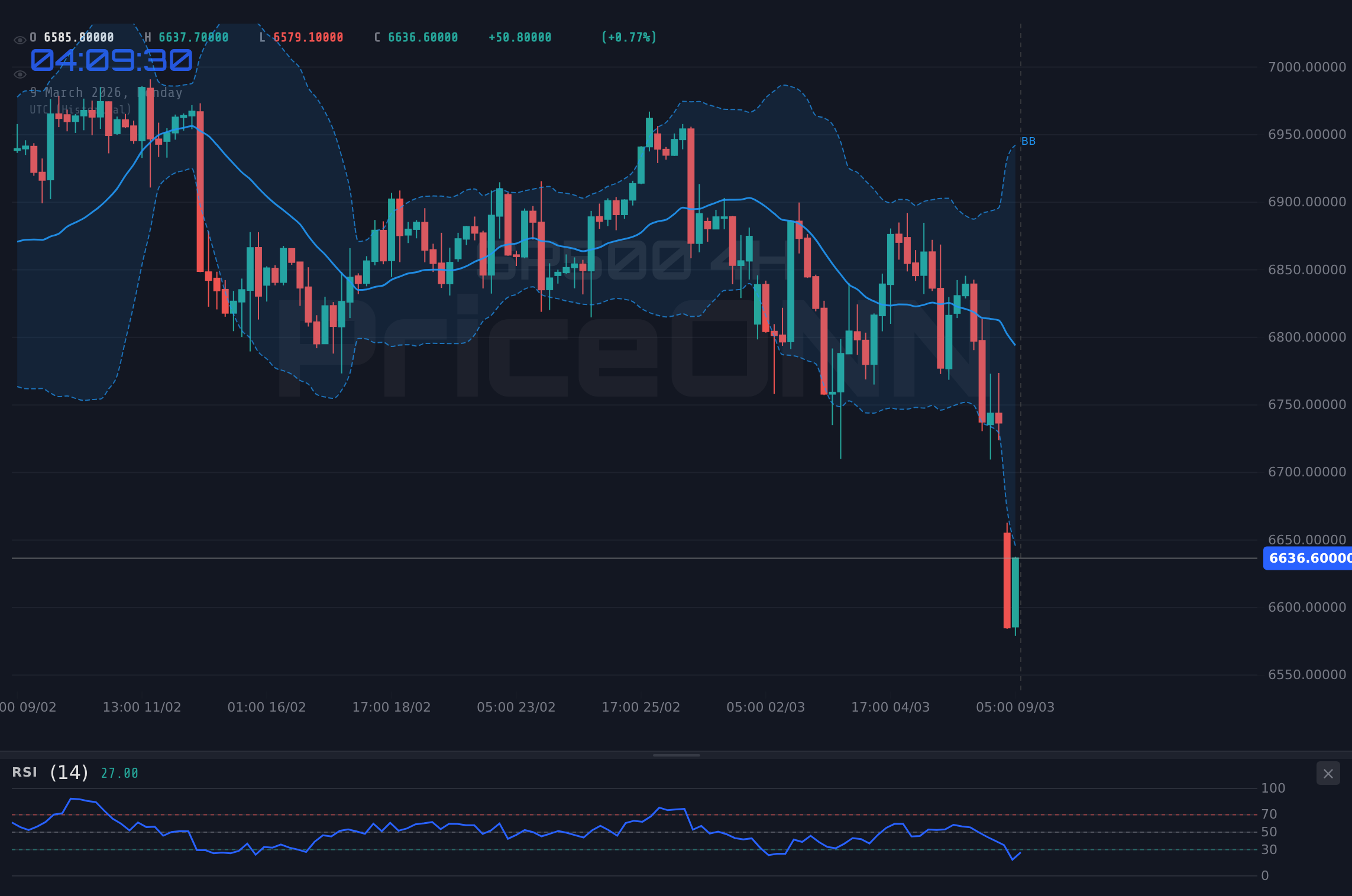 SP500 4H Chart - SP500 Tumbles to $6,614.65: Retail Data Sparks Bearish Reversal
