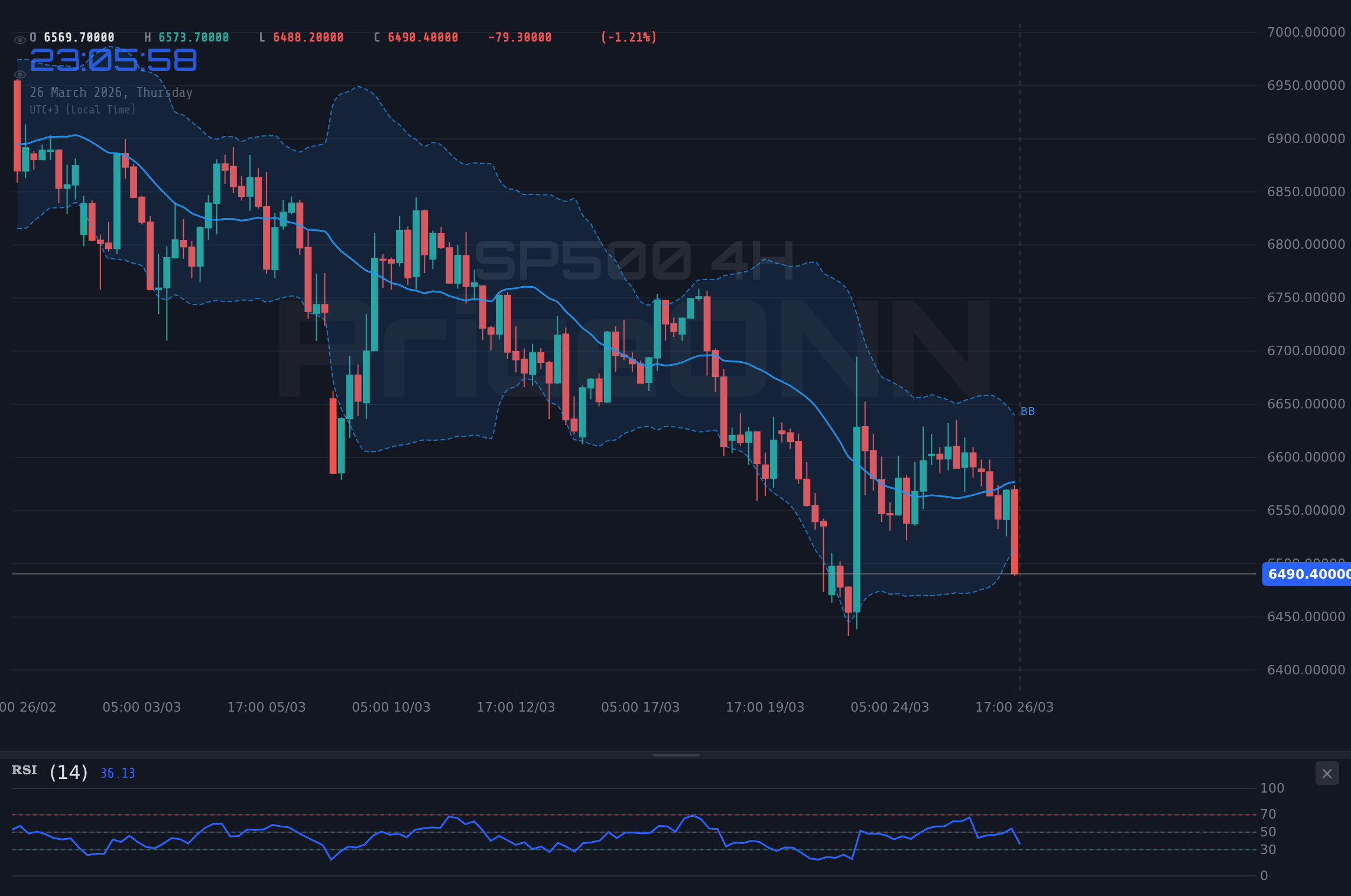 SP500 4H Chart - S&P 500、6,471.60ドルを試す：経済不安の中での多角的シナリオ分析