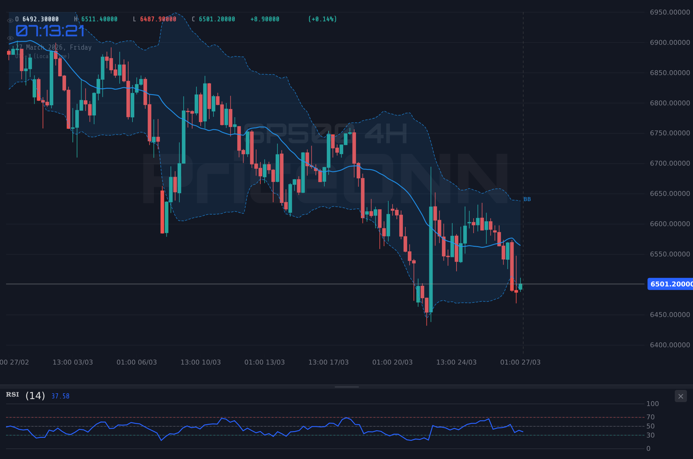 SP500 4H Chart - SP500 : Résistance à 6 504,10 $ dans un contexte de dollar fort et de yen faible