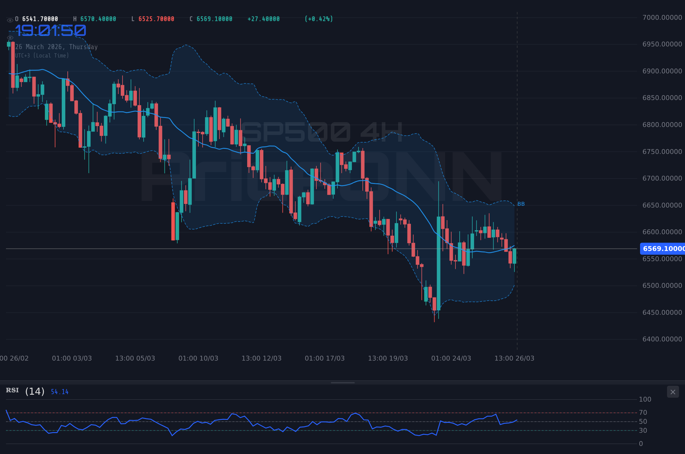 SP500 4H Chart - S&P500、ベアリッシュRSIの中6,539.90サポートを試す：強気派 vs 弱気派の対決