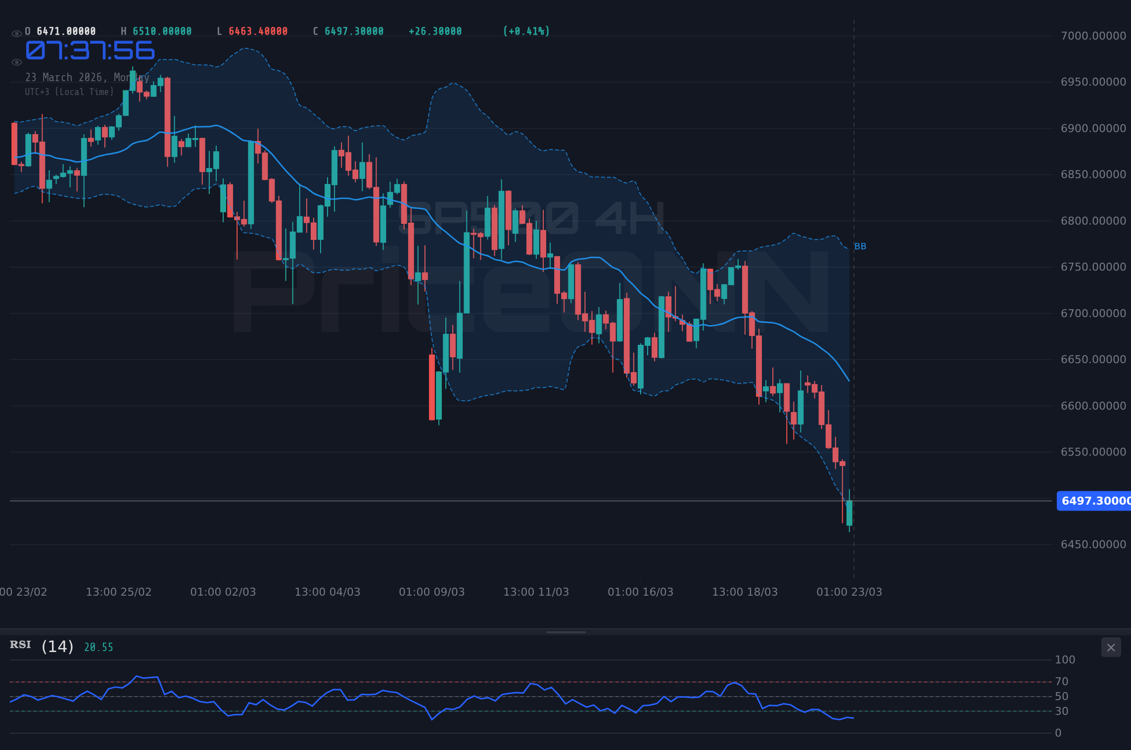 SP500 4H Chart - S&P500、エネルギー高と地政学リスクで6,482.90ドルサポートを試す