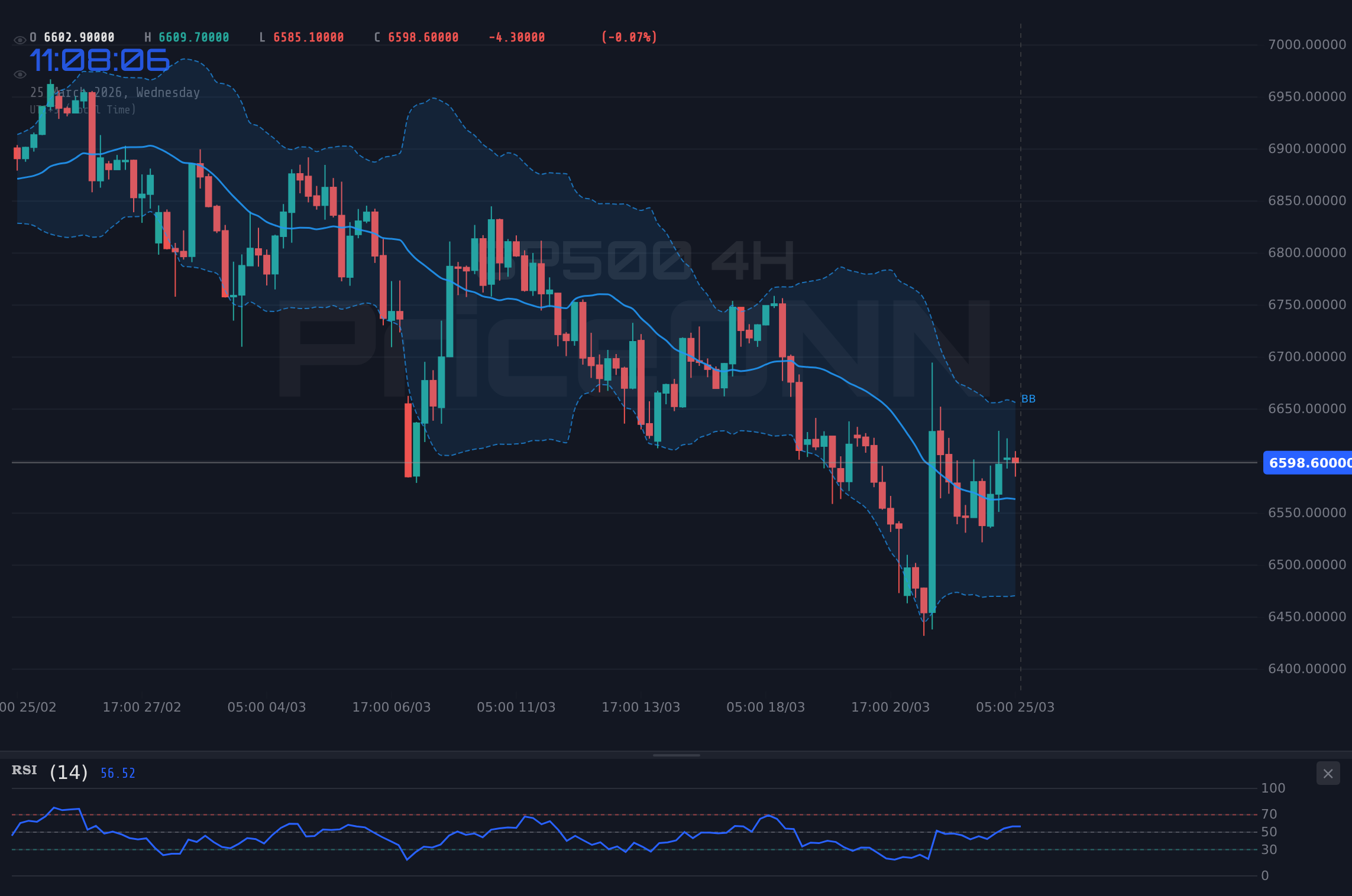 SP500 4H Chart - SP500: Widerstand bei 6.620 $ – Makroökonomische Winde drehen