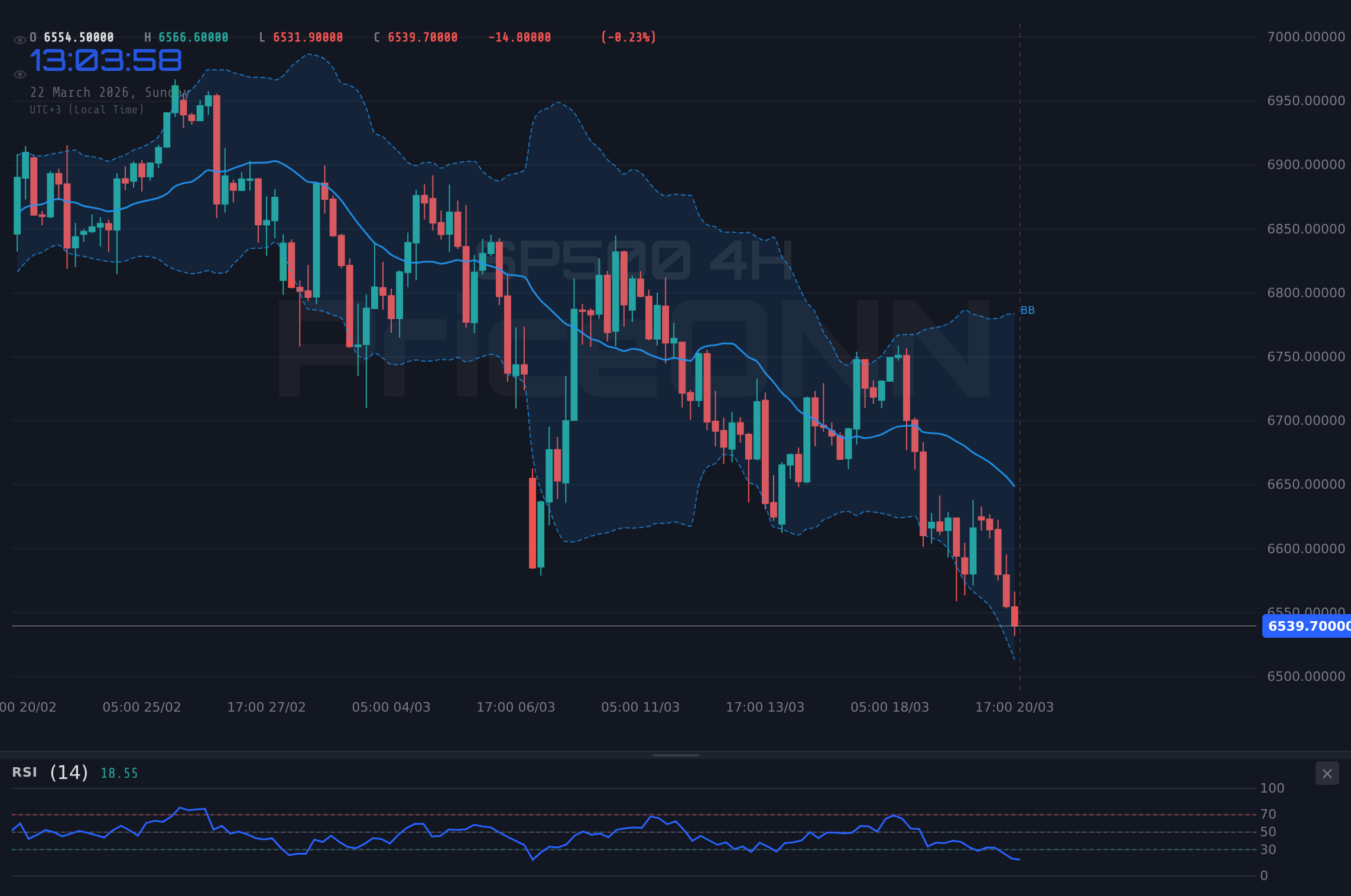 SP500 4H Chart - SP500 Weekly: Bears Grip at $6,536.67 - Next Week Outlook