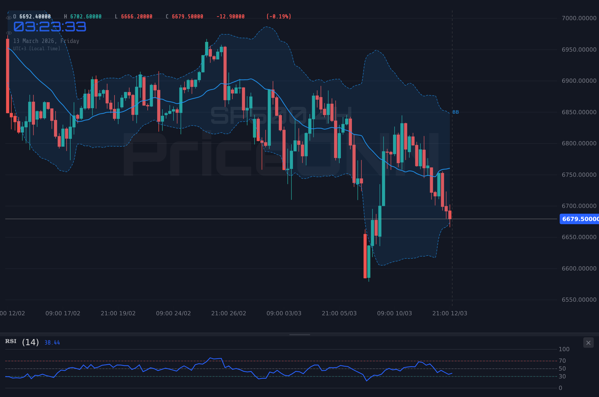 SP500 4H Chart - SP500 Slides to $6,696.90: Bearish Trend Tests Key Support