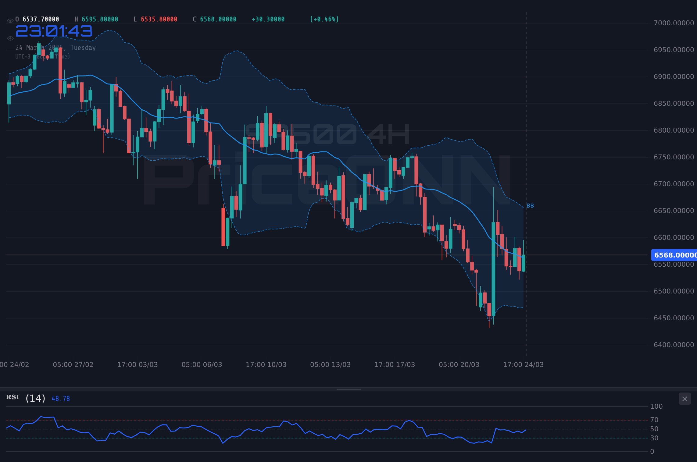 SP500 4H Chart - SP500 Tests $6,557.85 Support: Bearish RSI Signals Caution
