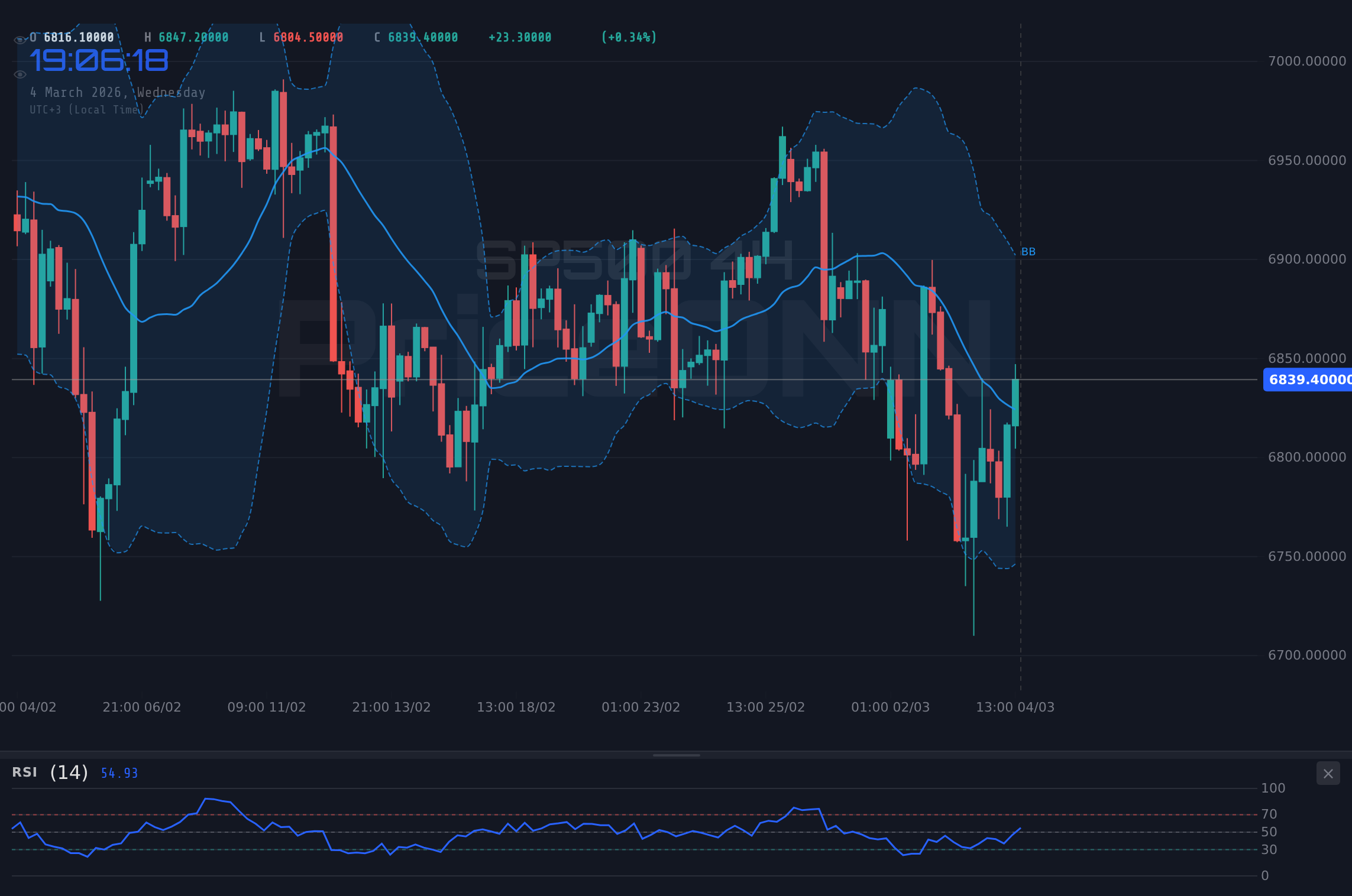 SP500 4H Chart - ¿SP500 Tambalea Tras Datos PMI Débiles?
