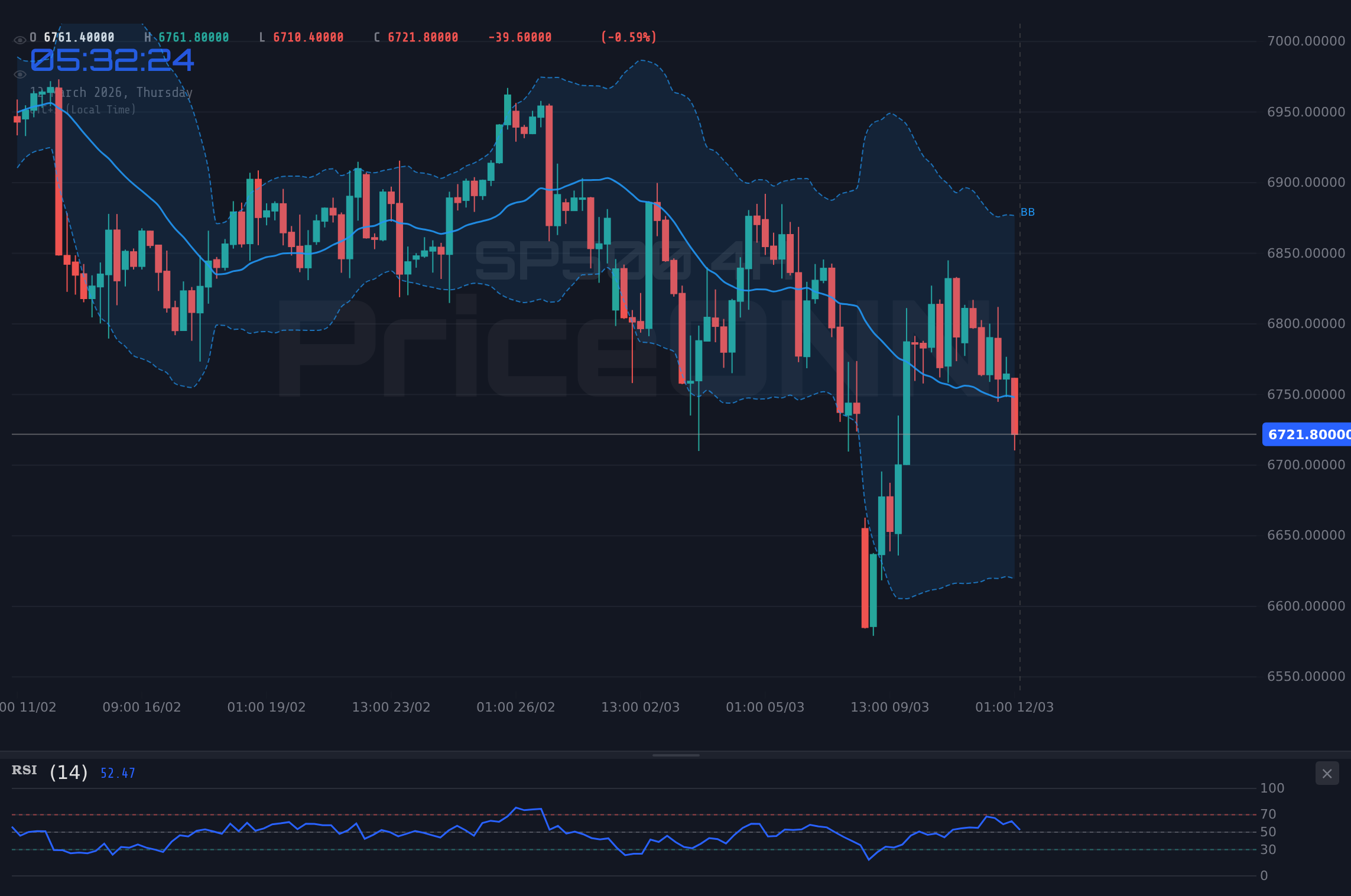 SP500 4H Chart - SP500 Tumbles to $6,714.80 Amid Iran Tensions Fueling Inflation Fears