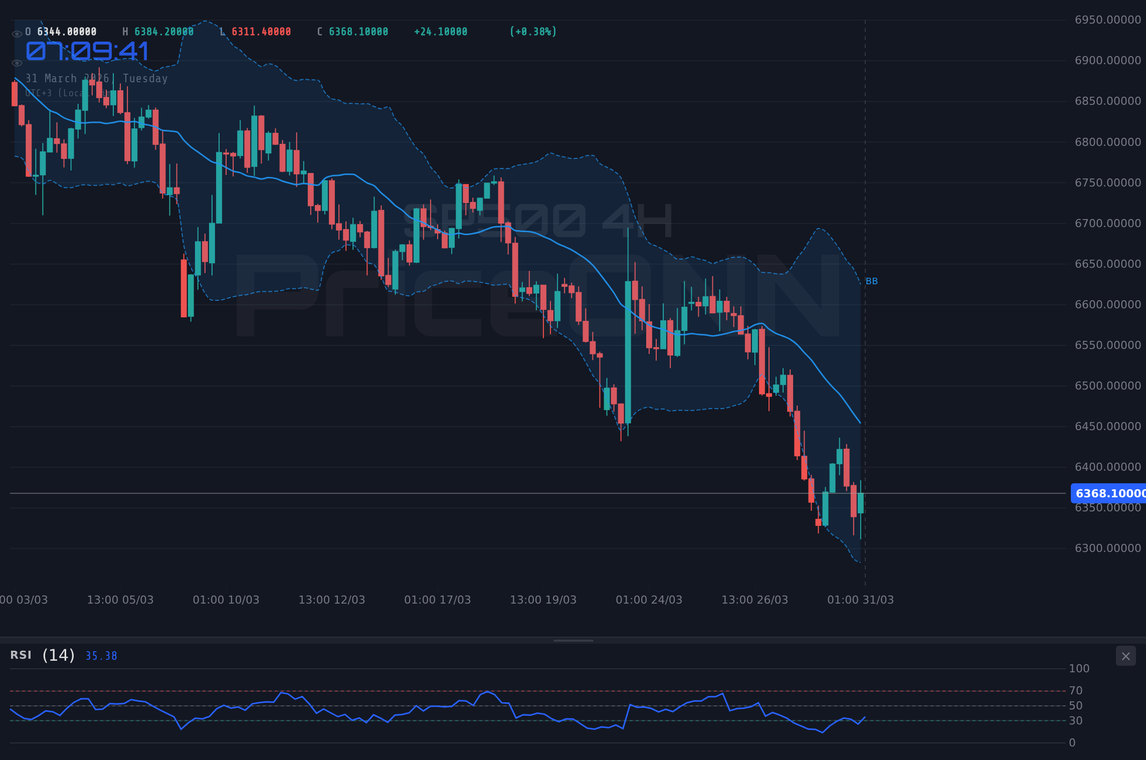 SP500 4H Chart - S&P 500、地政学リスクとFRB注視の中で6,402.65ドルのレジスタンスを試す