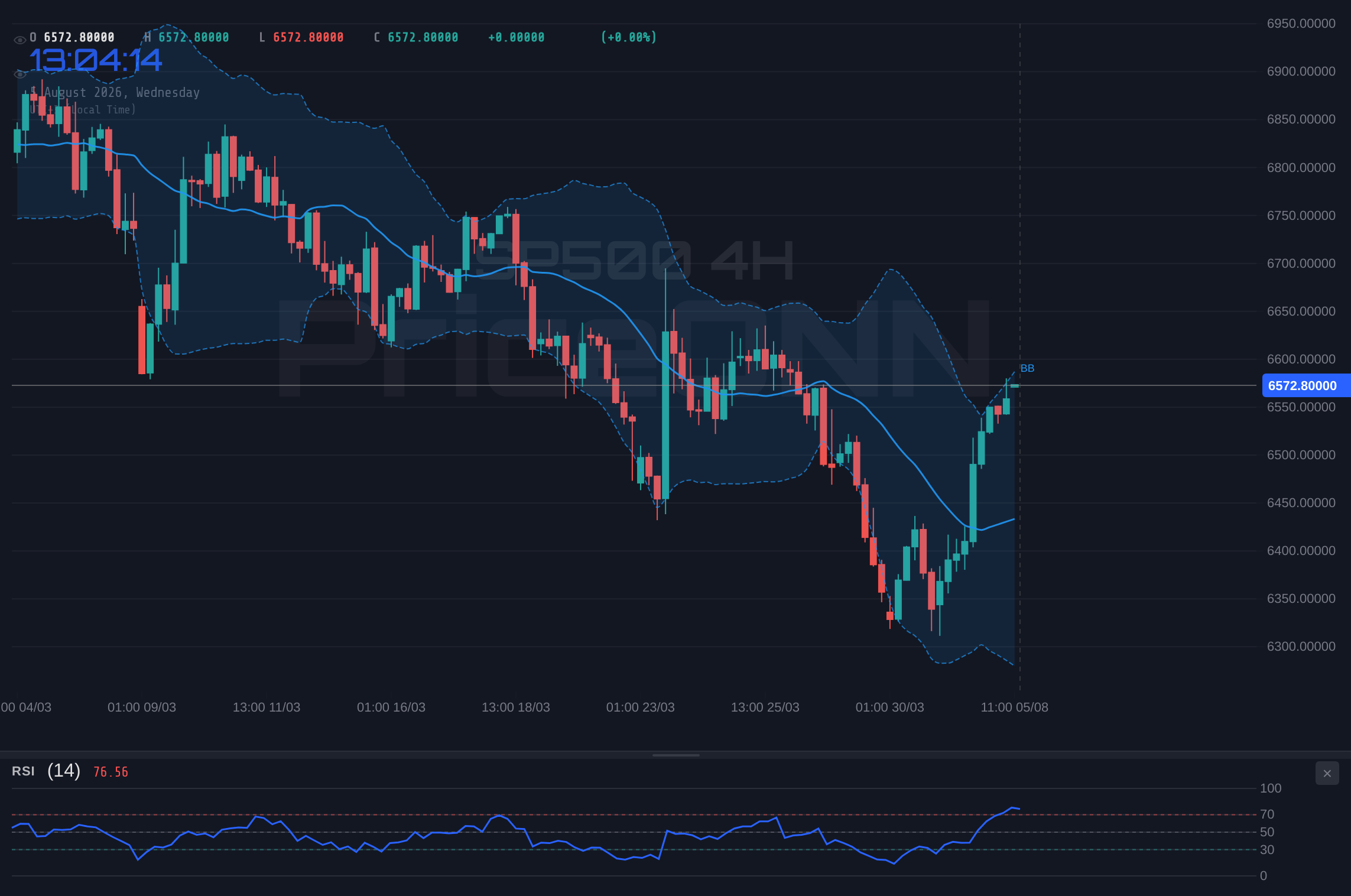 SP500 4H Chart - SP500 Tests Resistance at $6,572.87 Amidst Bearish RSI Signals