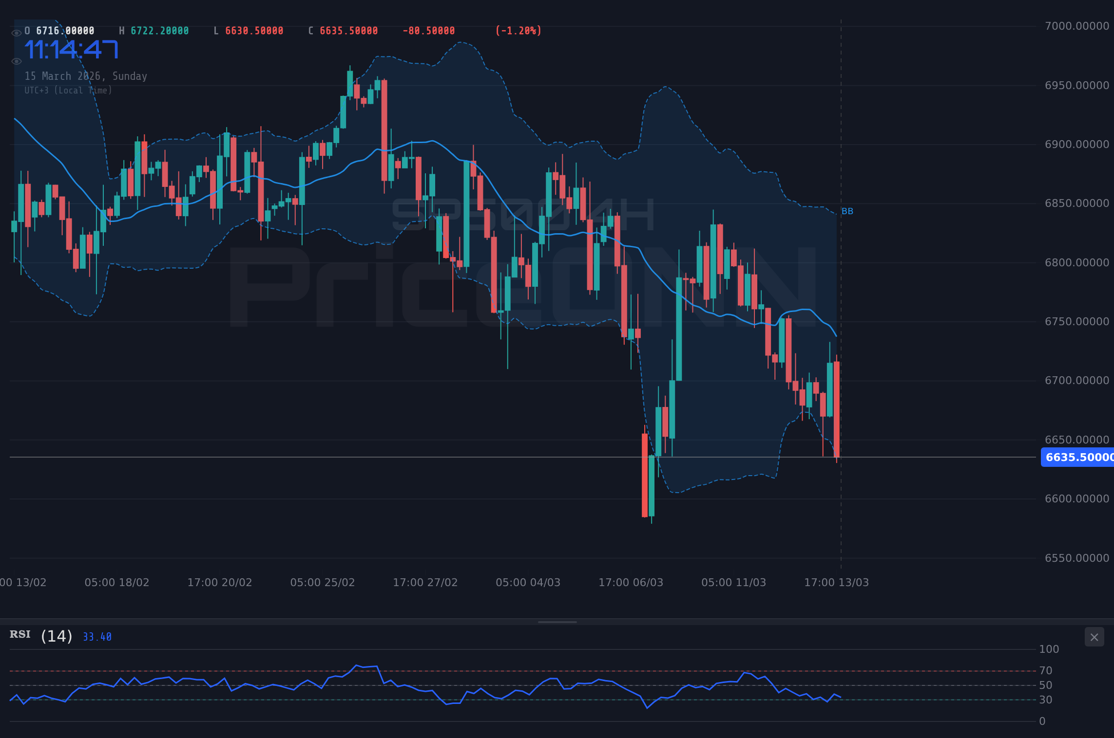 SP500 4H Chart - SP500 : Chute de 0,82 % à 6 624,87 $ – Opportunité d'achat ?