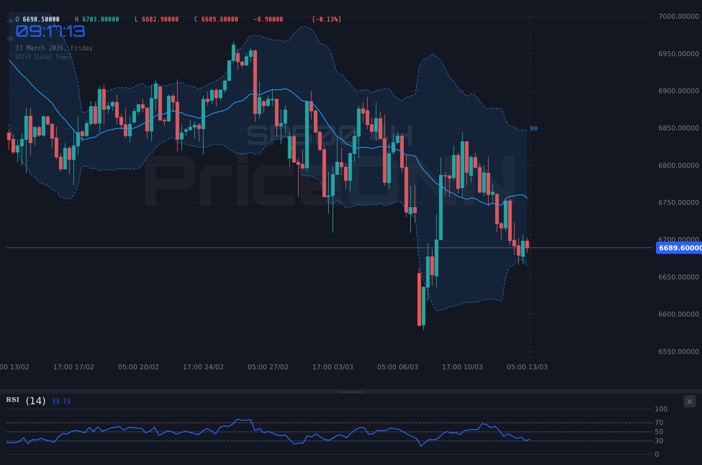 SP500 4H Chart - SP500: Bärenstimmung – Wichtige Unterstützung bei 6.687,65 $ im Blick